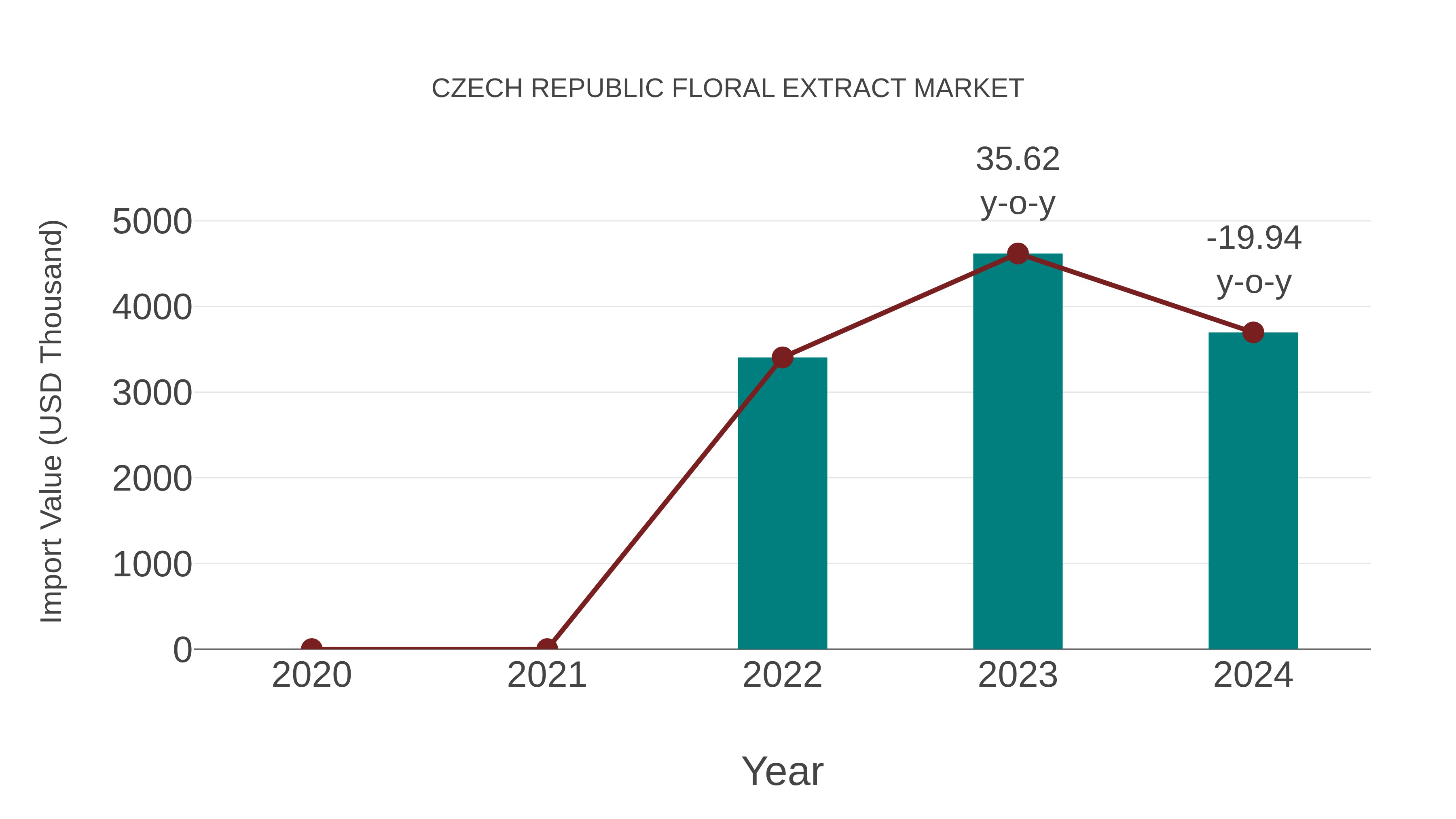  Czech Republic Floral Extract Market: Import Trend Analysis
