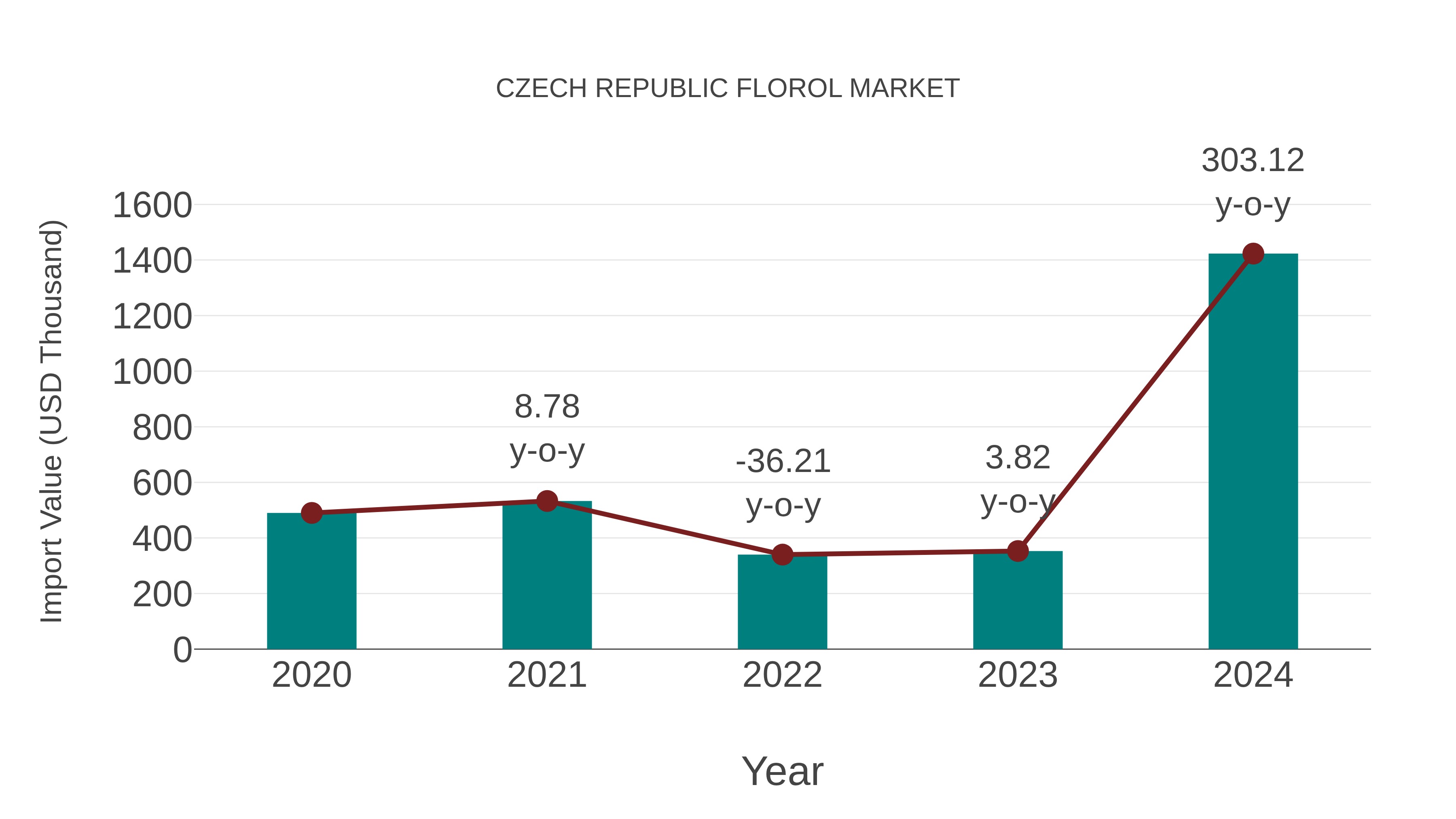 Czech Republic Florol Market: Import Trend Analysis