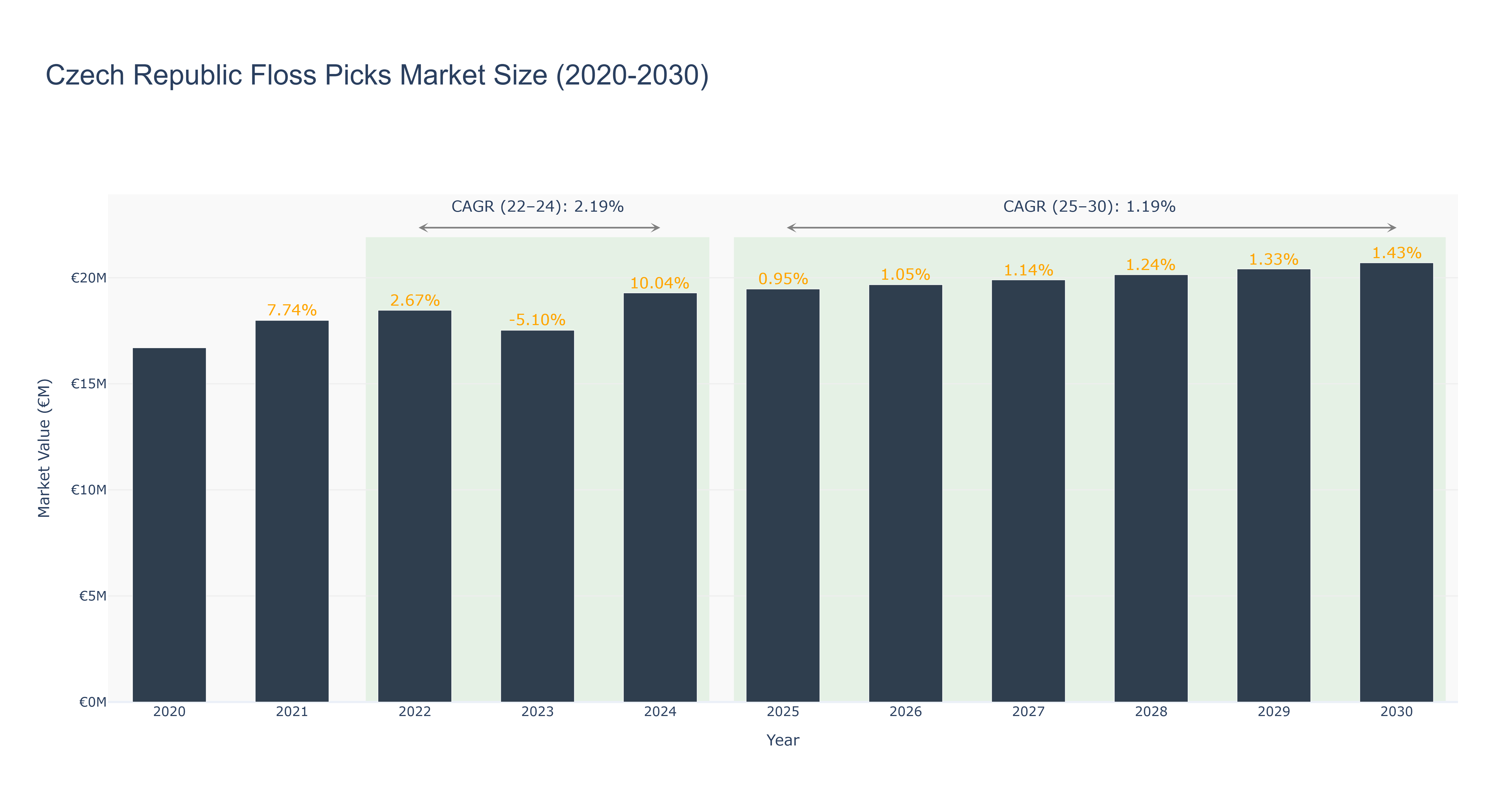 Czech Republic Floss Picks Market Size (2020-2030)