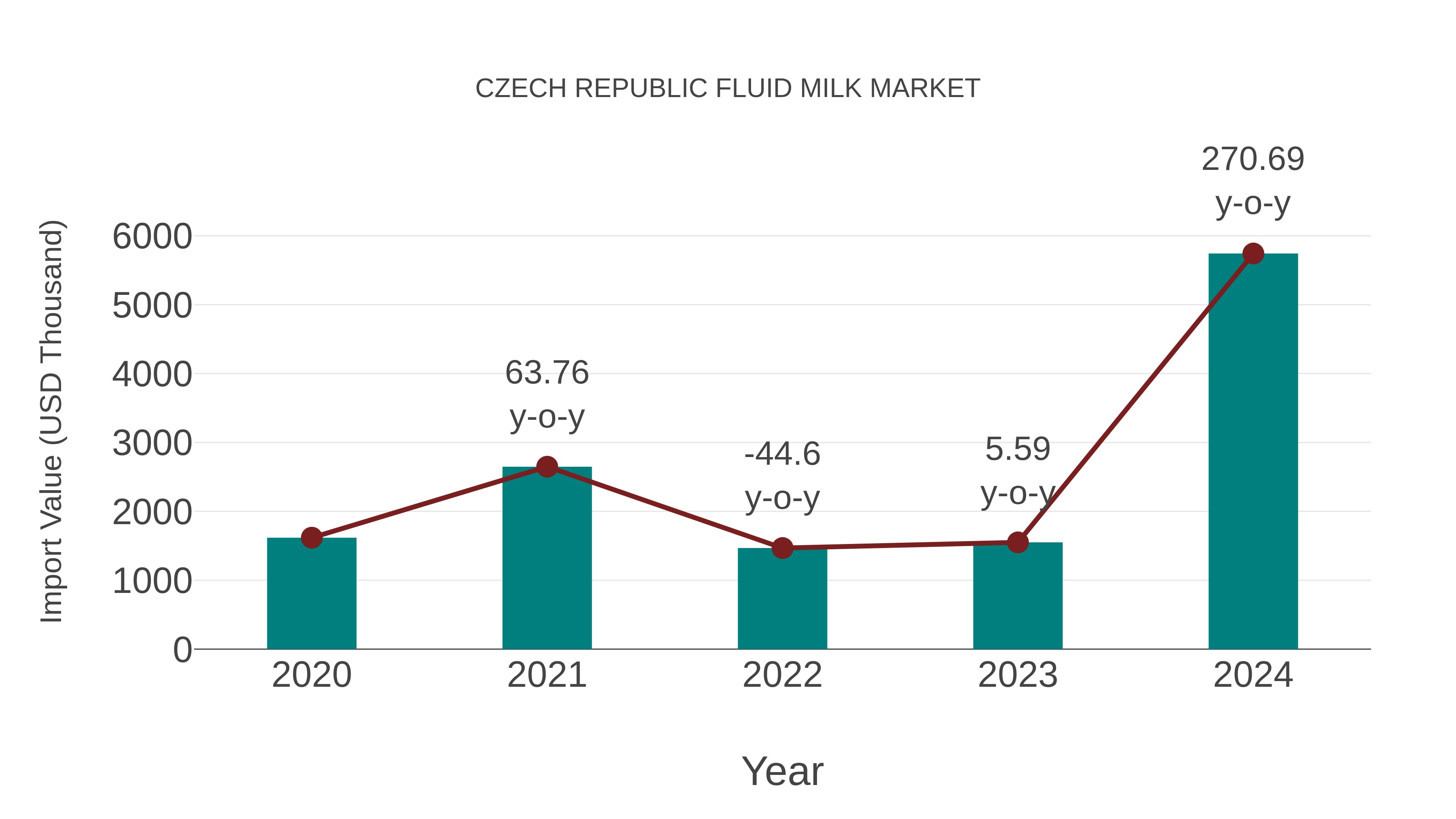 Czech Republic Fluid Milk Market: Import Trend Analysis
