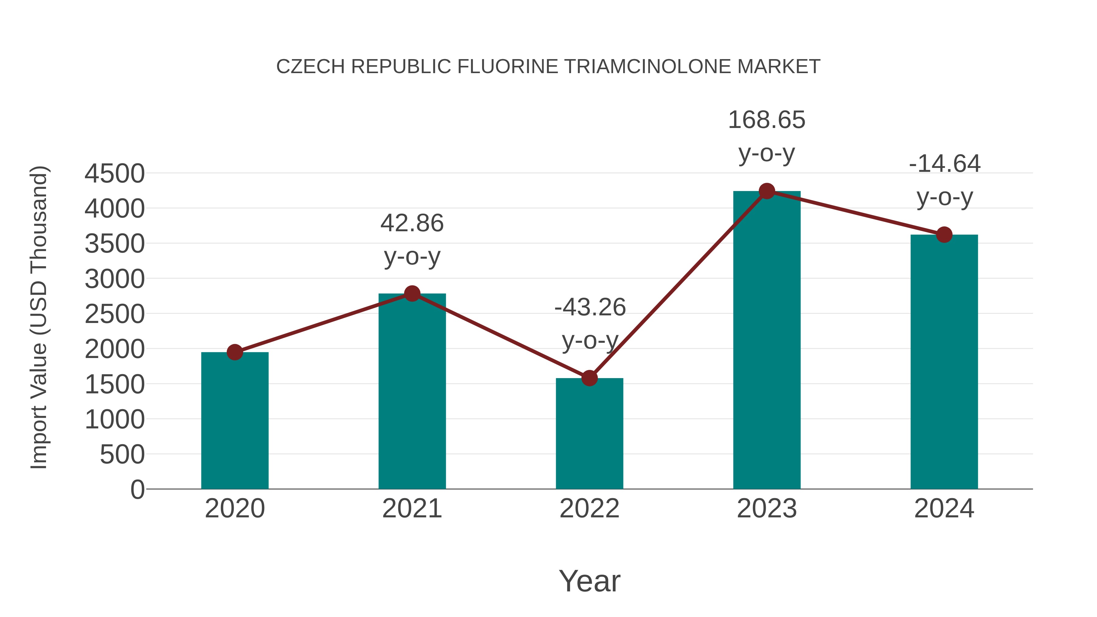  Czech Republic Fluorine Triamcinolone Market: Import Trend Analysis