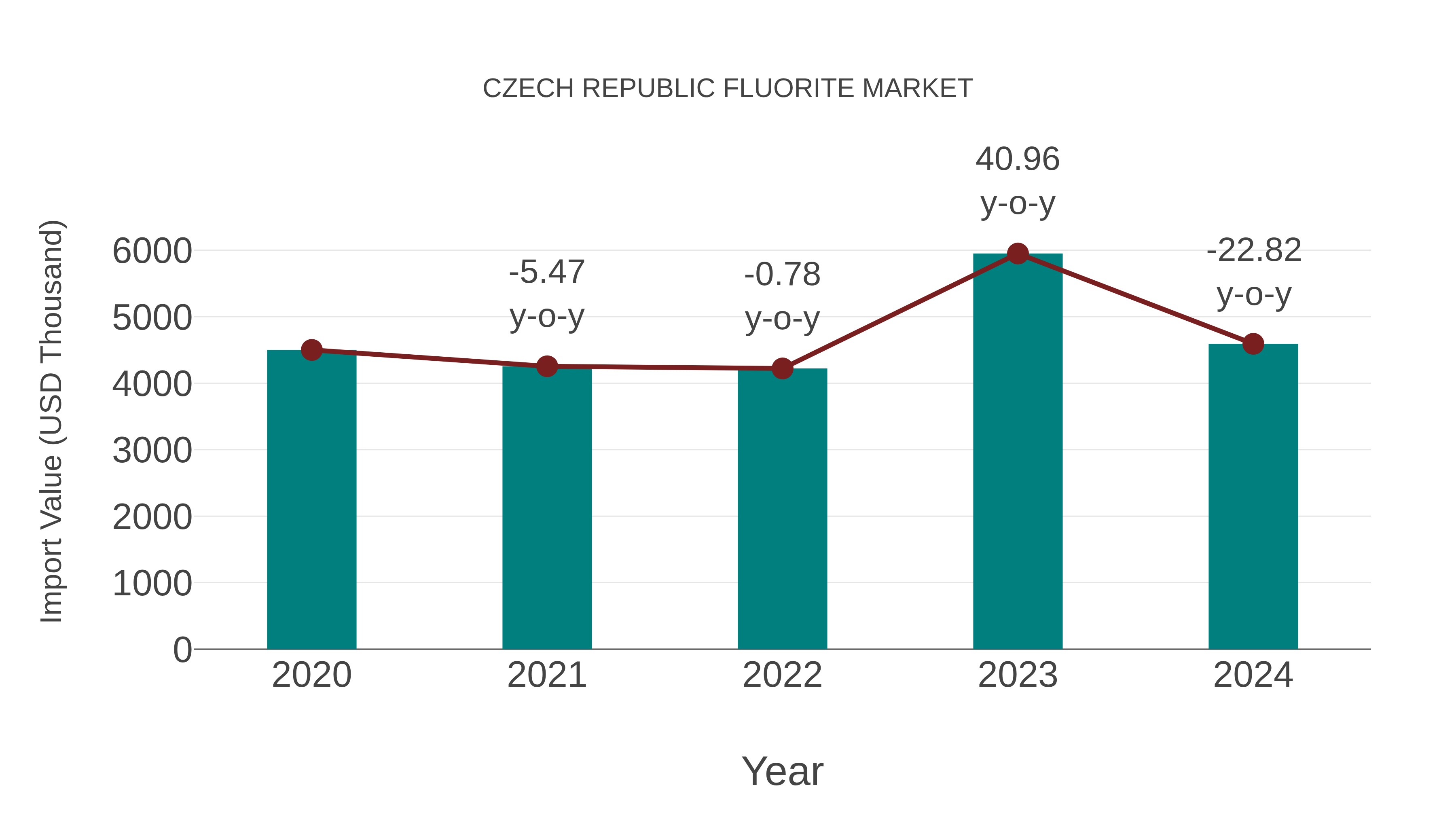  Czech Republic Fluorite Market: Import Trend Analysis