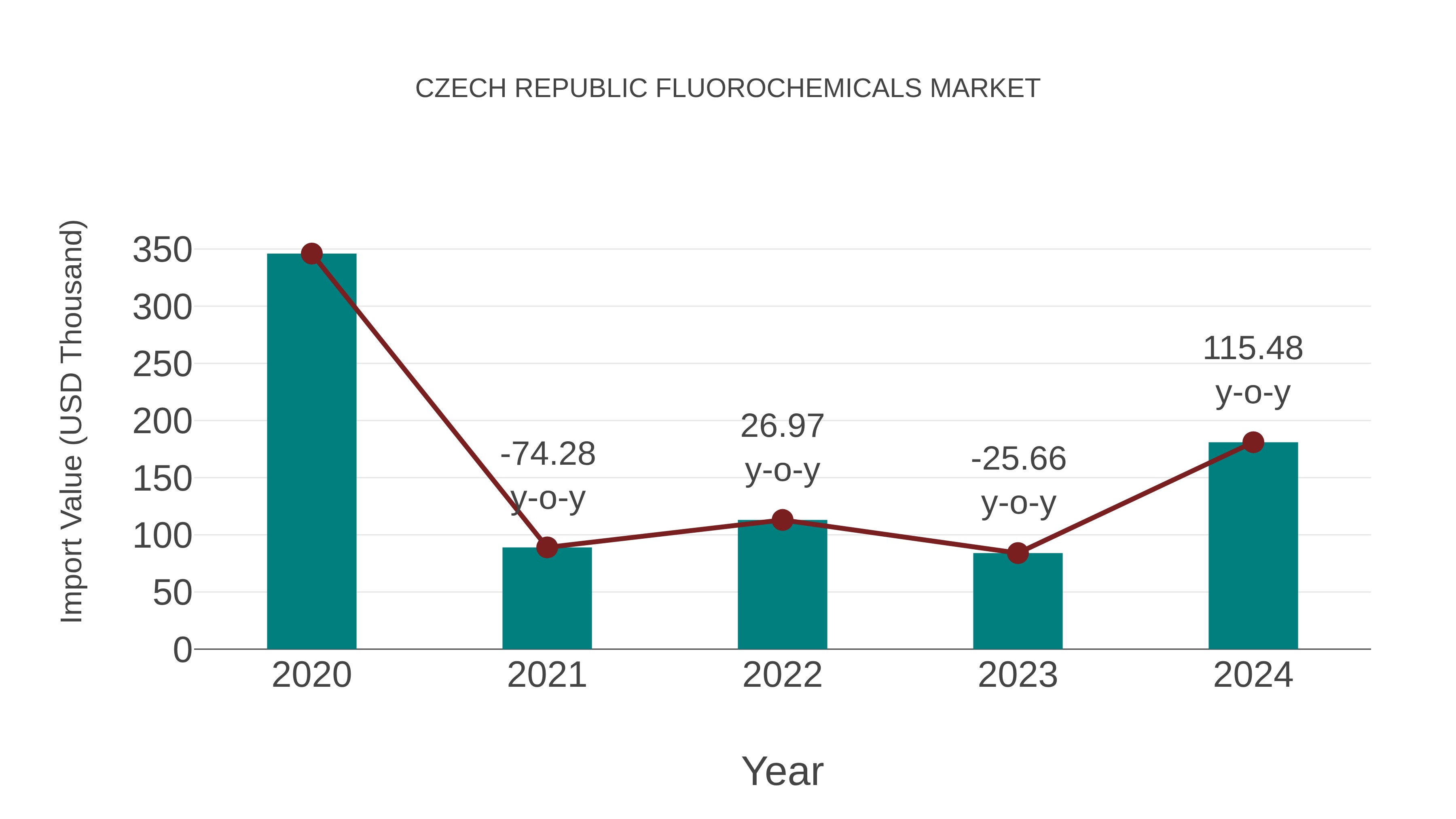  Czech Republic Fluorochemicals Market: Import Trend Analysis
