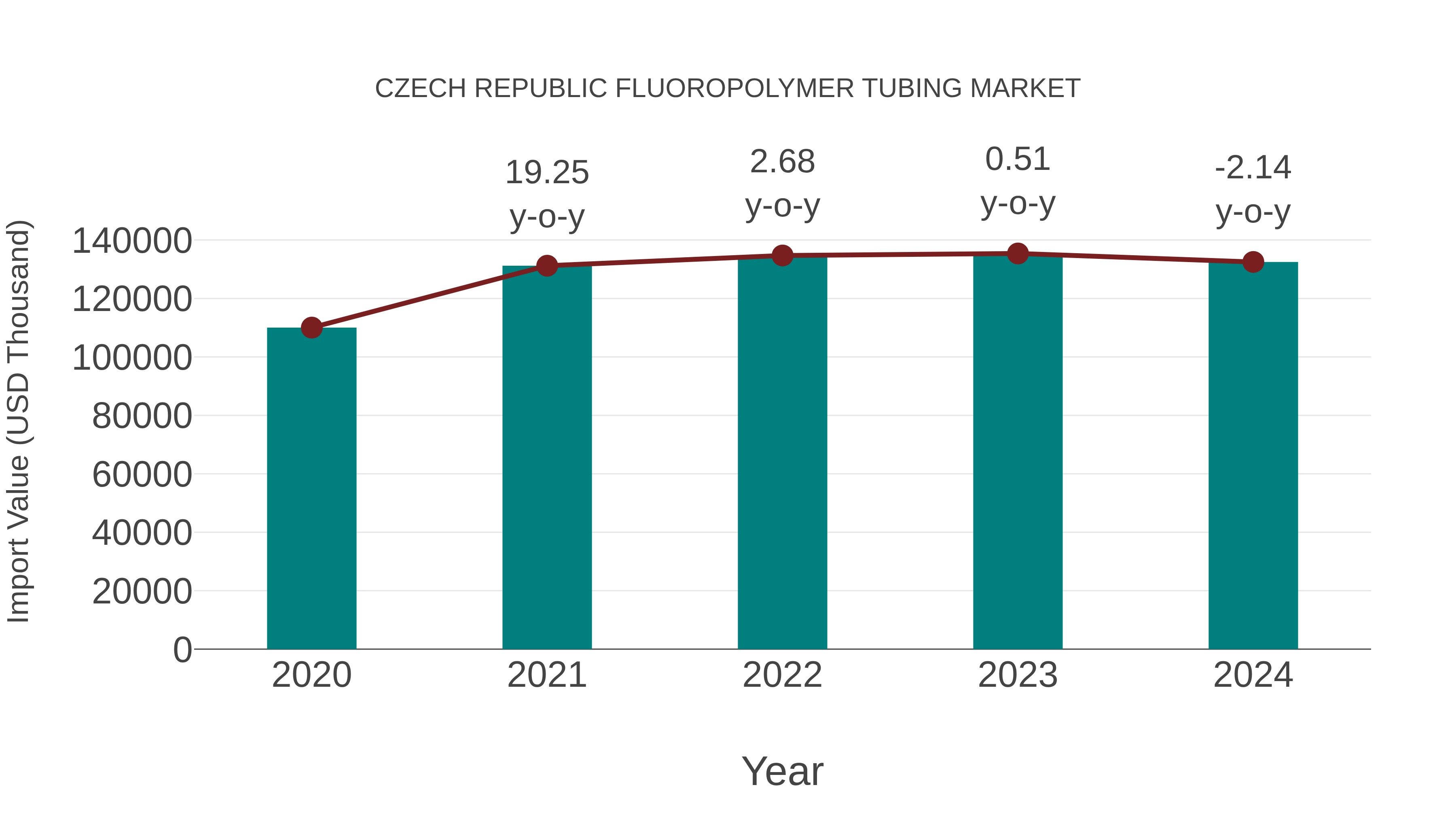 Czech Republic Fluoropolymer Tubing Market: Import Trend Analysis