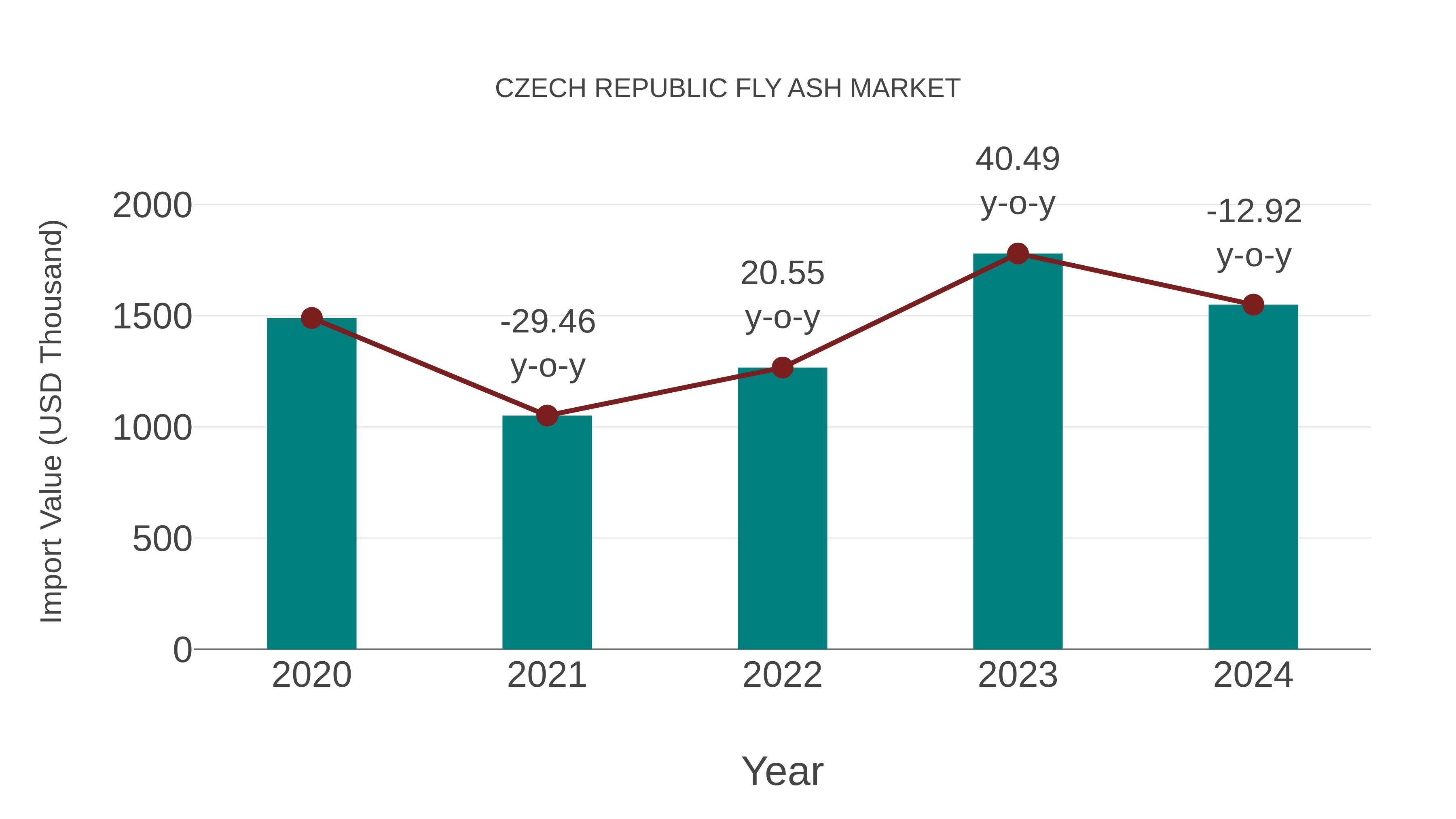  Czech Republic Fly Ash Market: Import Trend Analysis