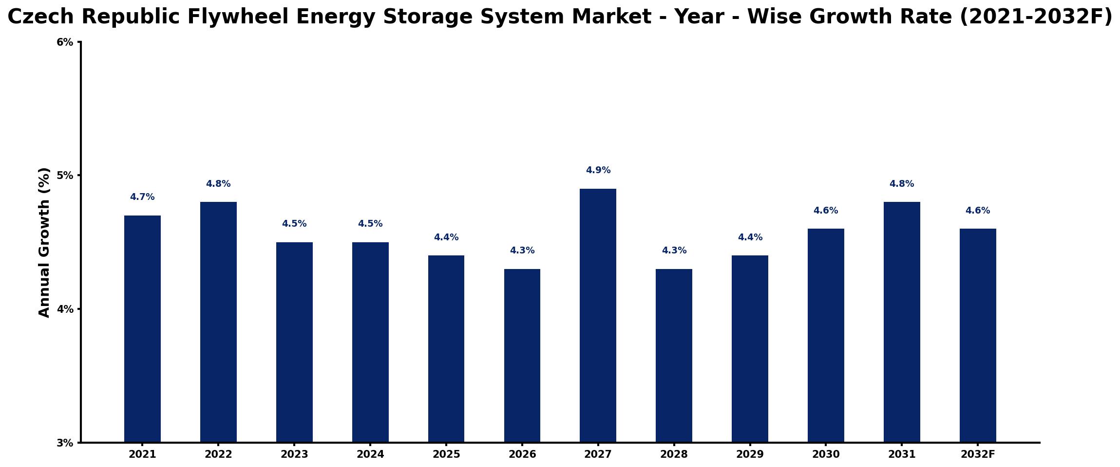 Czech Republic Flywheel Energy Storage System Market Year-wise Growth Rate and Key Drivers