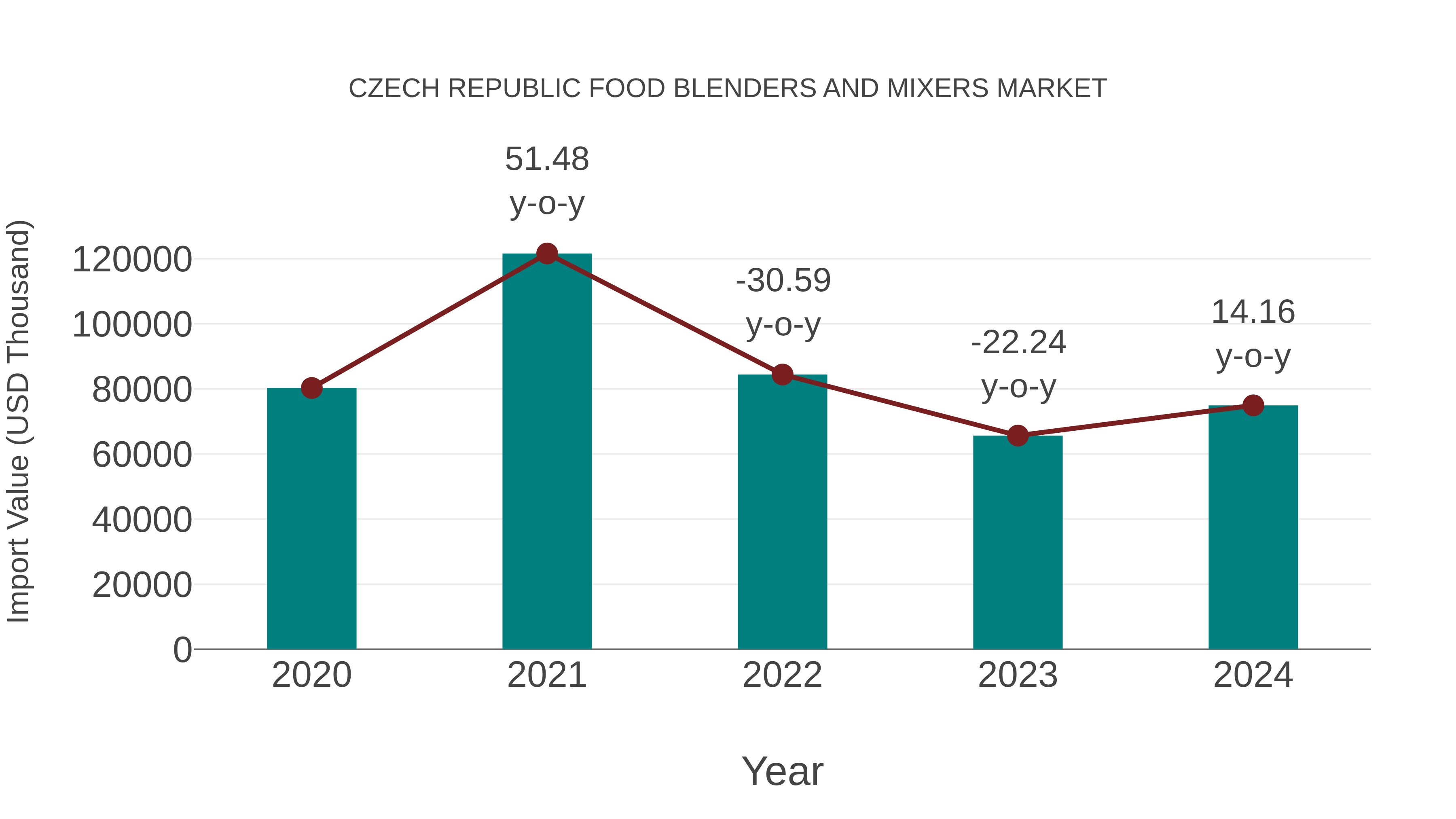 Czech Republic Food Blenders and Mixers Market: Import Trend Analysis