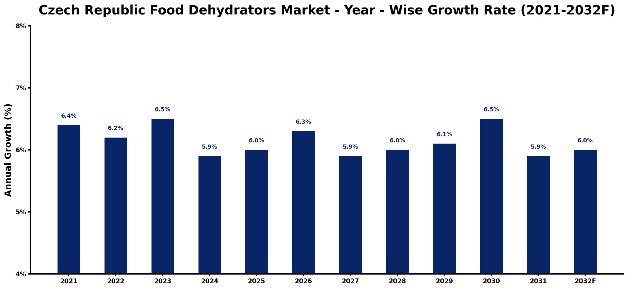 Czech Republic Food Dehydrators Market Year-wise Growth Rate and Key Drivers