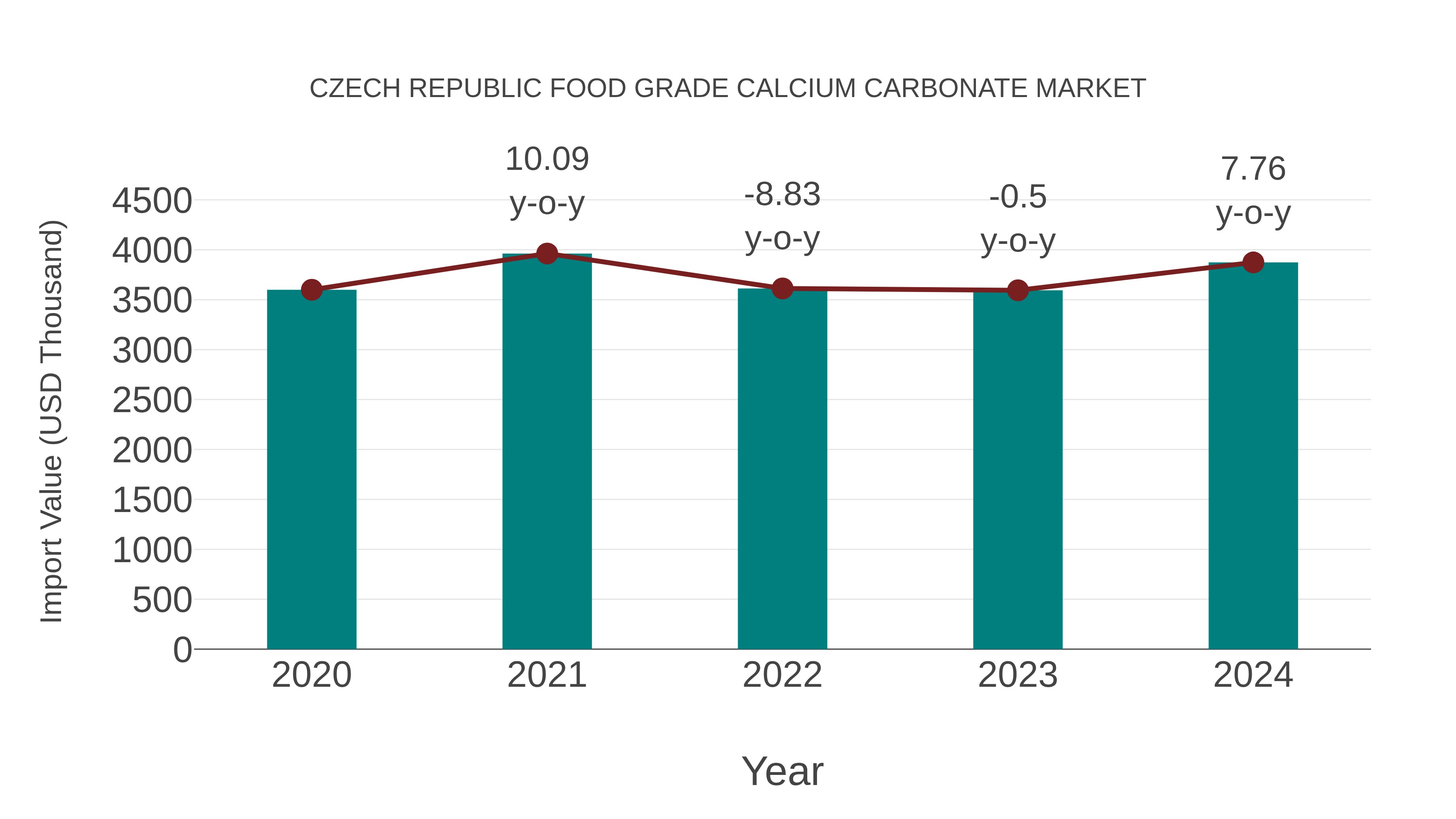 Czech Republic Food Grade Calcium Carbonate Market: Import Trend Analysis