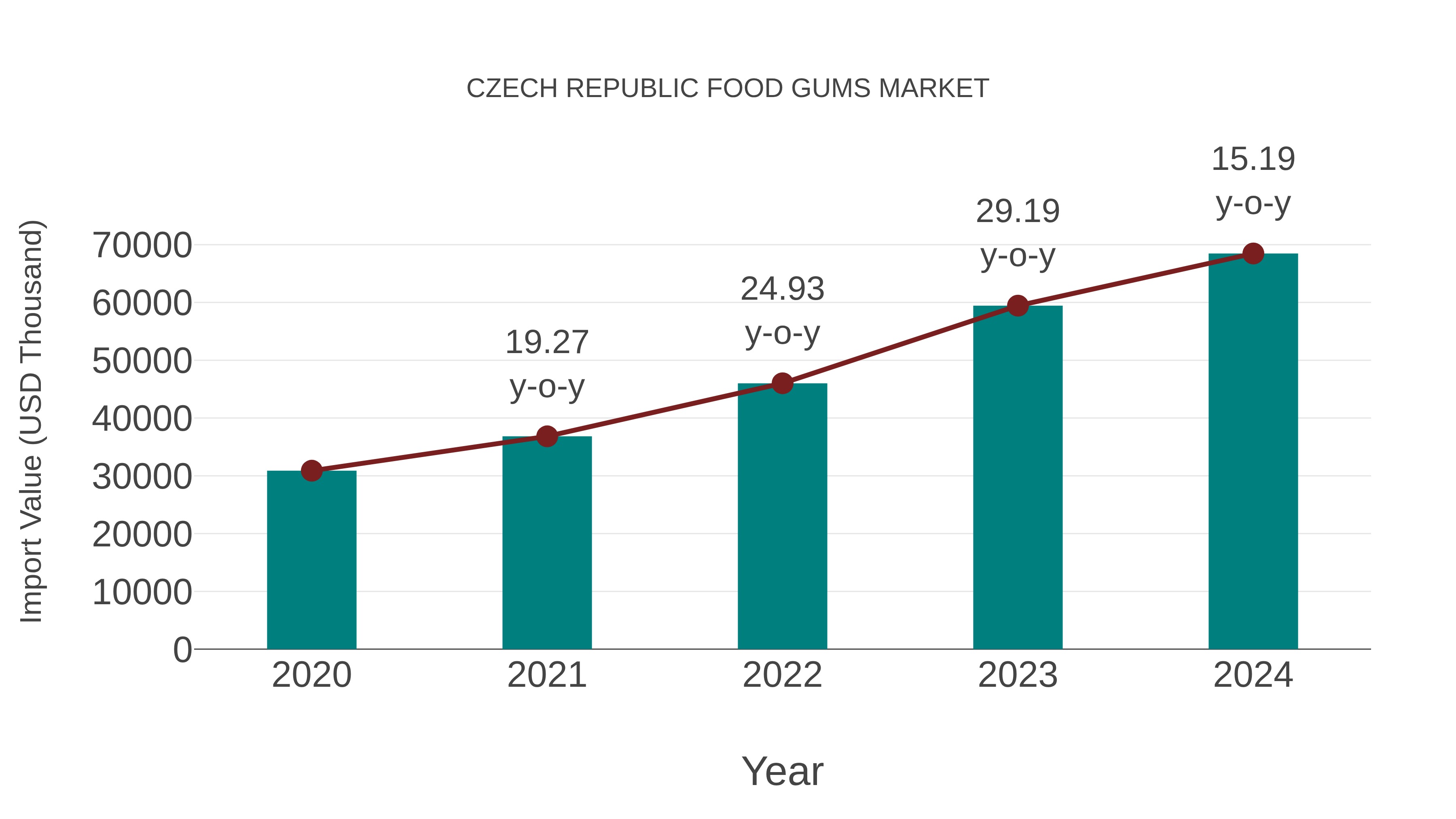  Czech Republic Food Gums Market: Import Trend Analysis