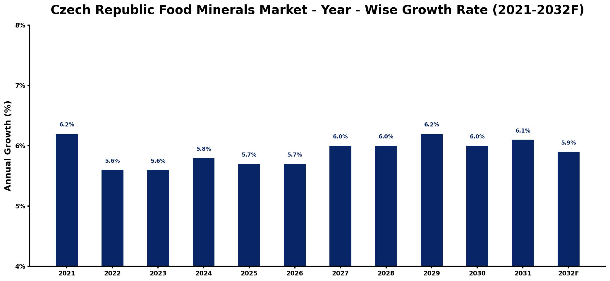 Czech Republic Food Minerals Market Year-wise Growth Rate and Key Drivers