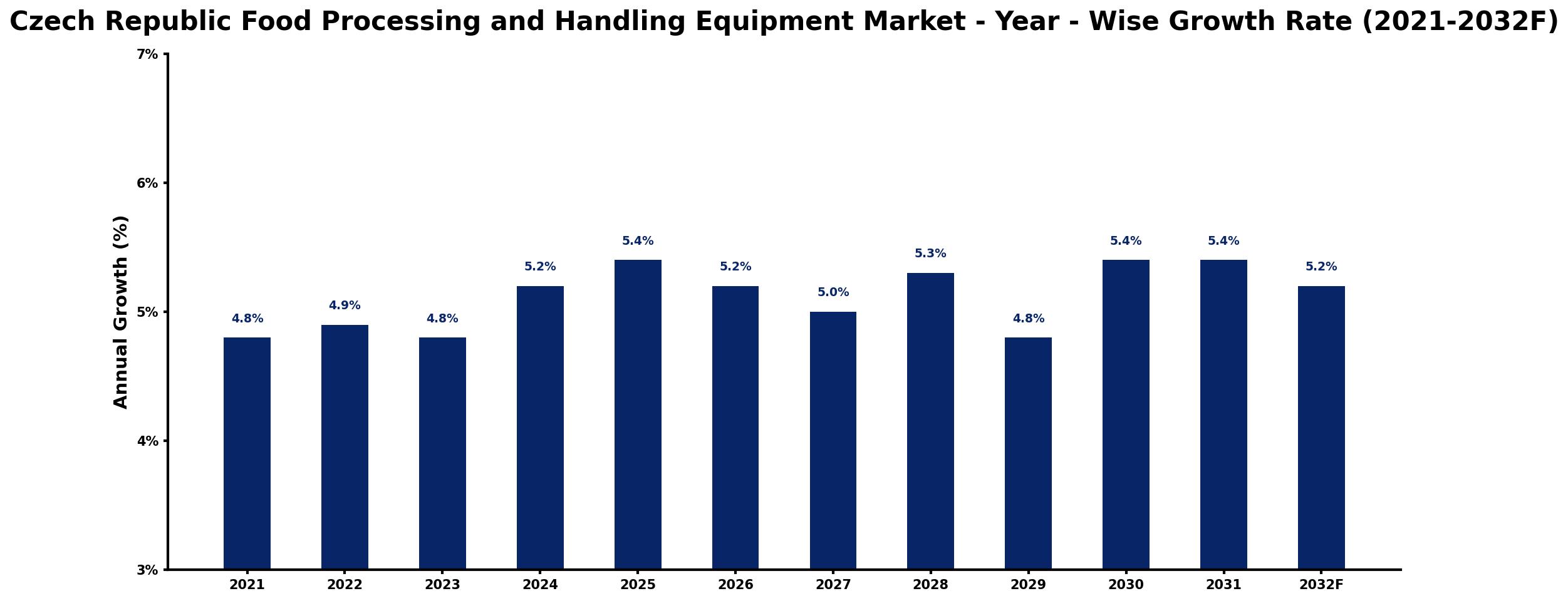Czech Republic Food Processing and Handling Equipment Market Year-wise Growth Rate and Key Drivers