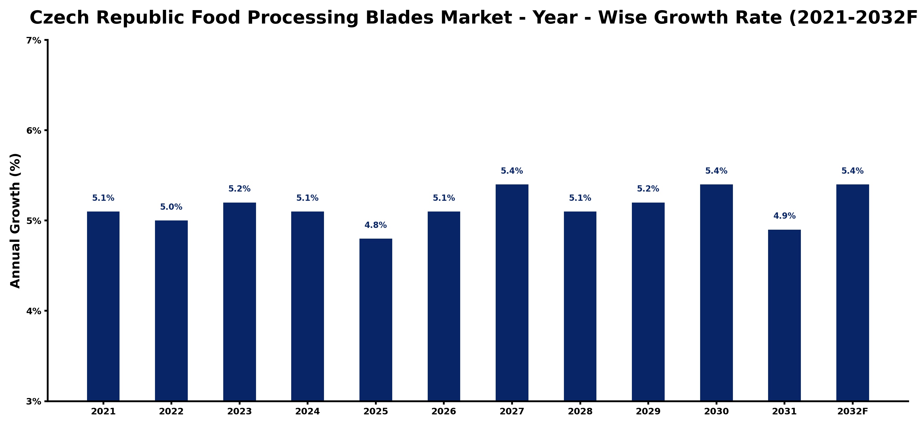 Czech Republic Food Processing Blades Market Year-wise Growth Rate and Key Drivers