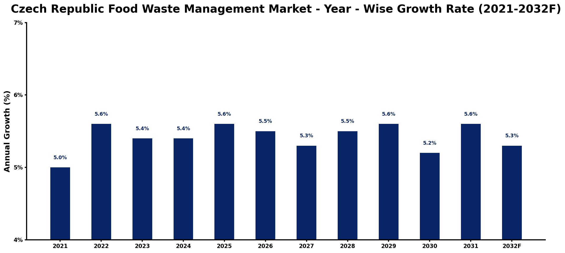 Czech Republic Food Waste Management Market Year-wise Growth Rate and Key Drivers