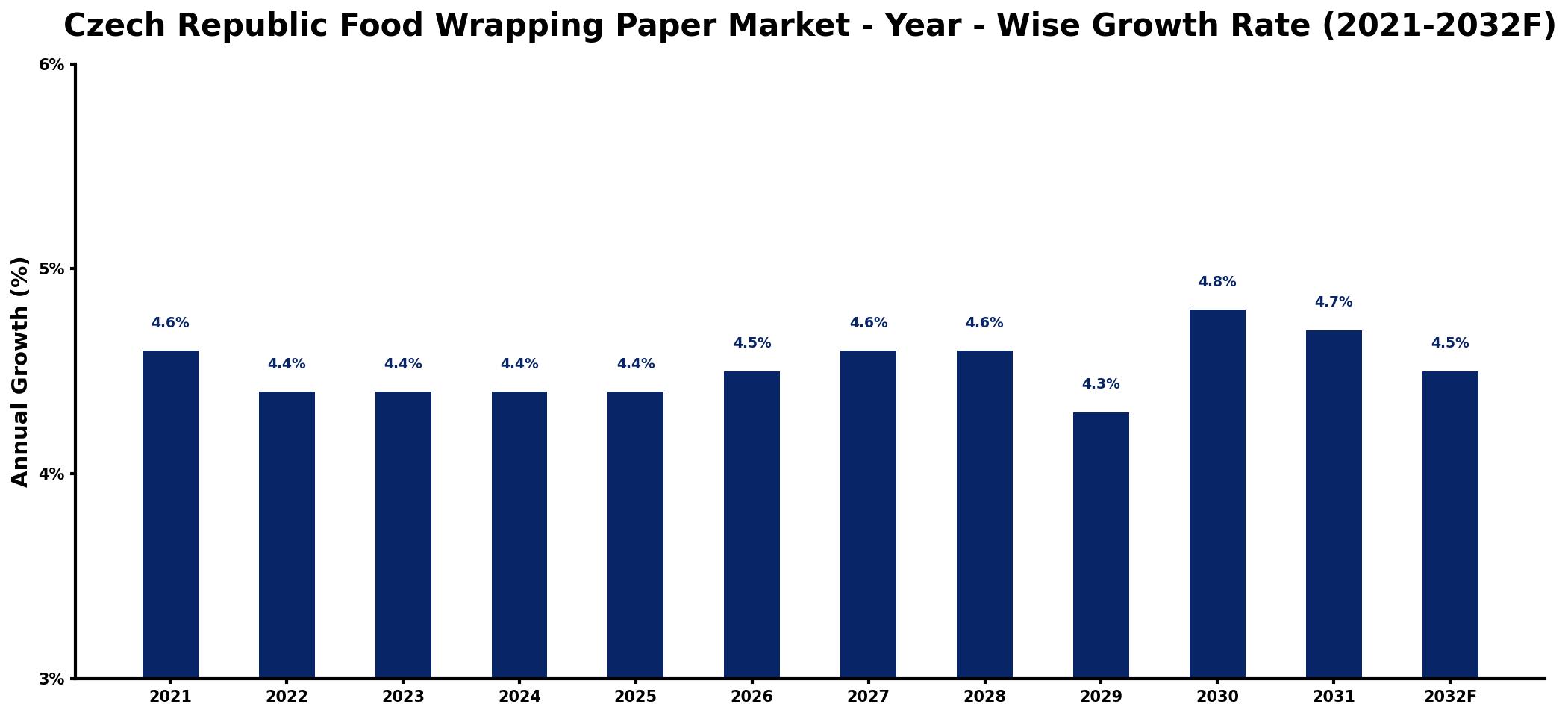 Czech Republic Food Wrapping Paper Market Year-wise Growth Rate and Key Drivers