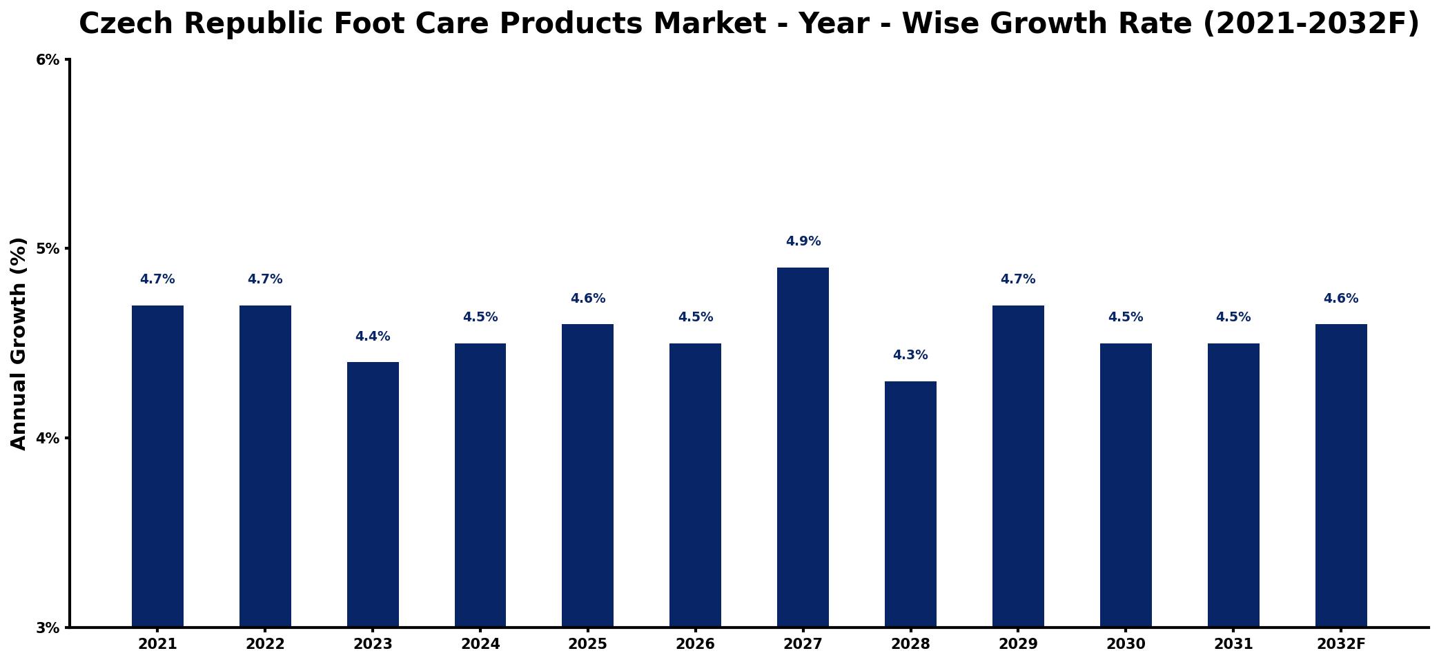 Czech Republic Foot Care Products Market Year-wise Growth Rate and Key Drivers