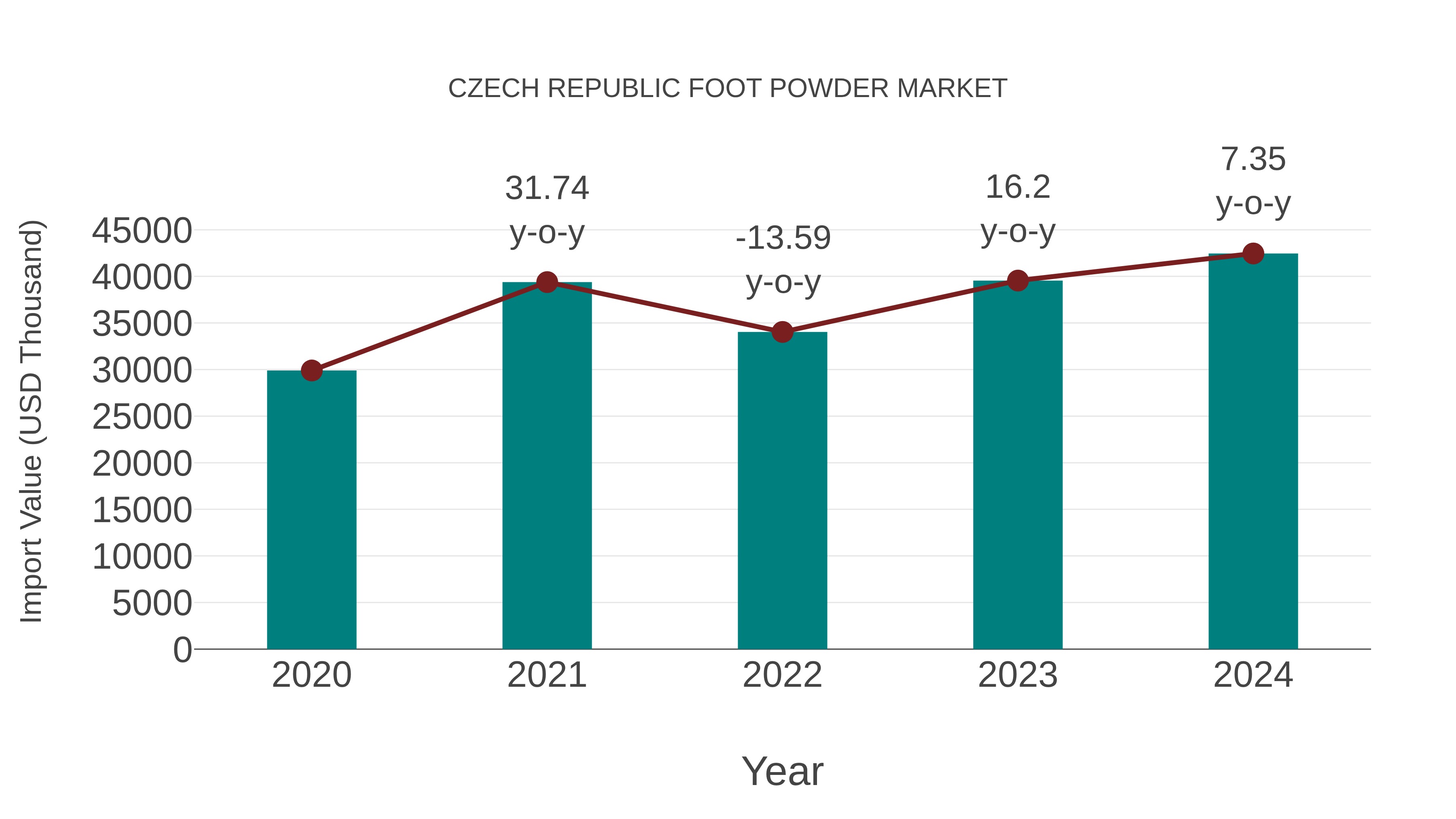 Czech Republic Foot Powder Market: Import Trend Analysis