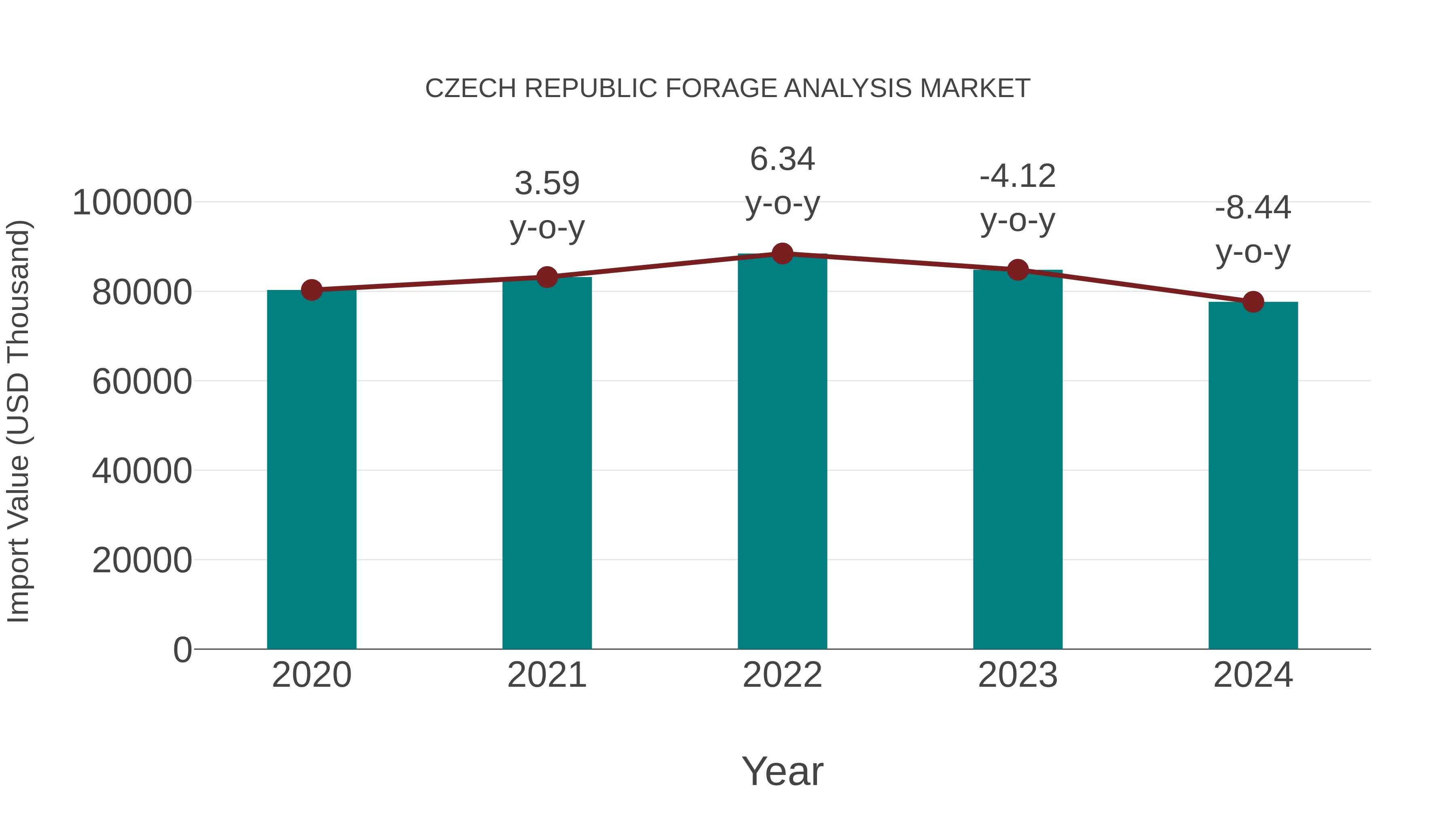  Czech Republic Forage Analysis Market: Import Trend Analysis