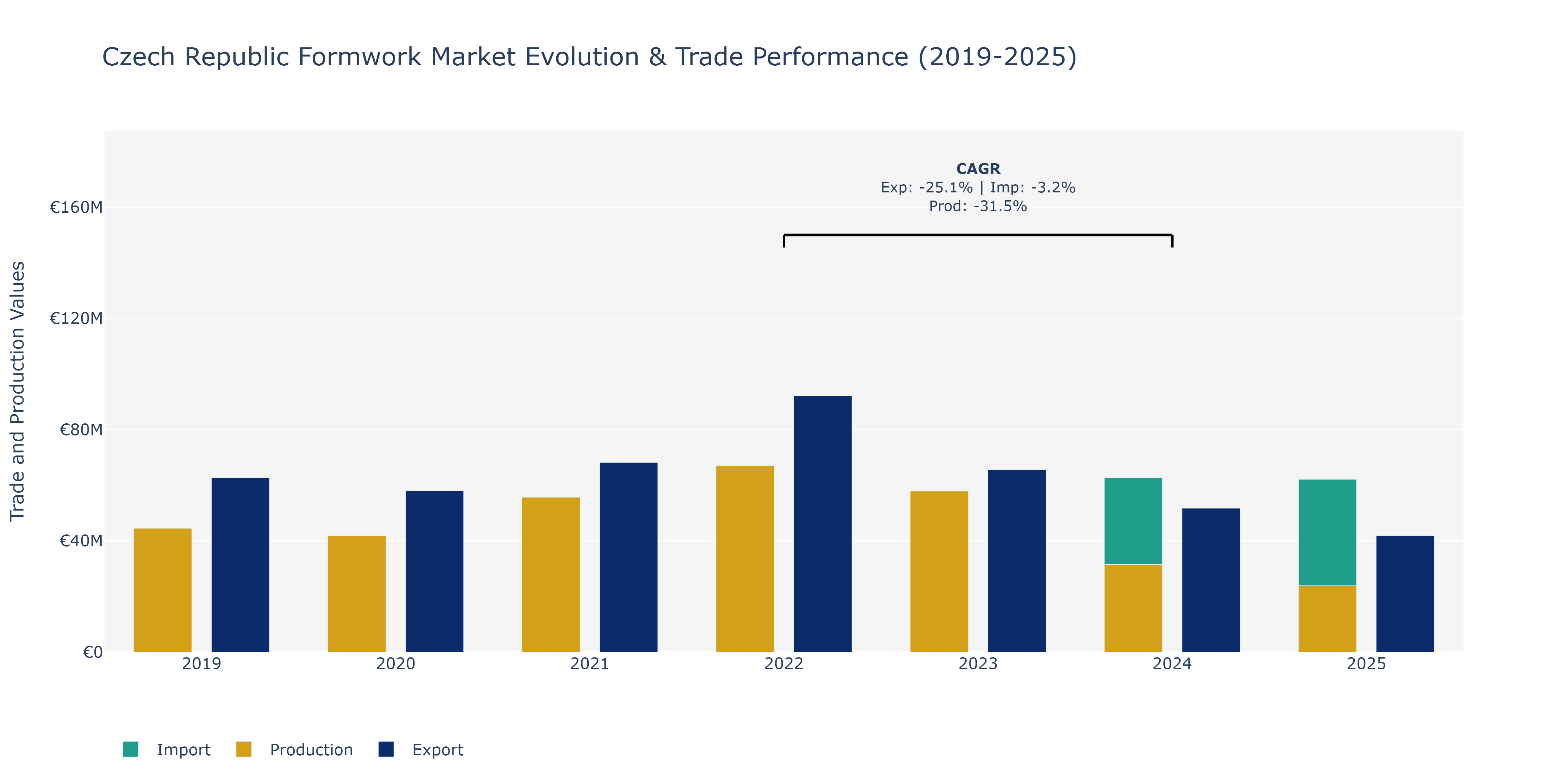 Czech Republic Formwork Market: Production & Trade Performance (2019-2025)