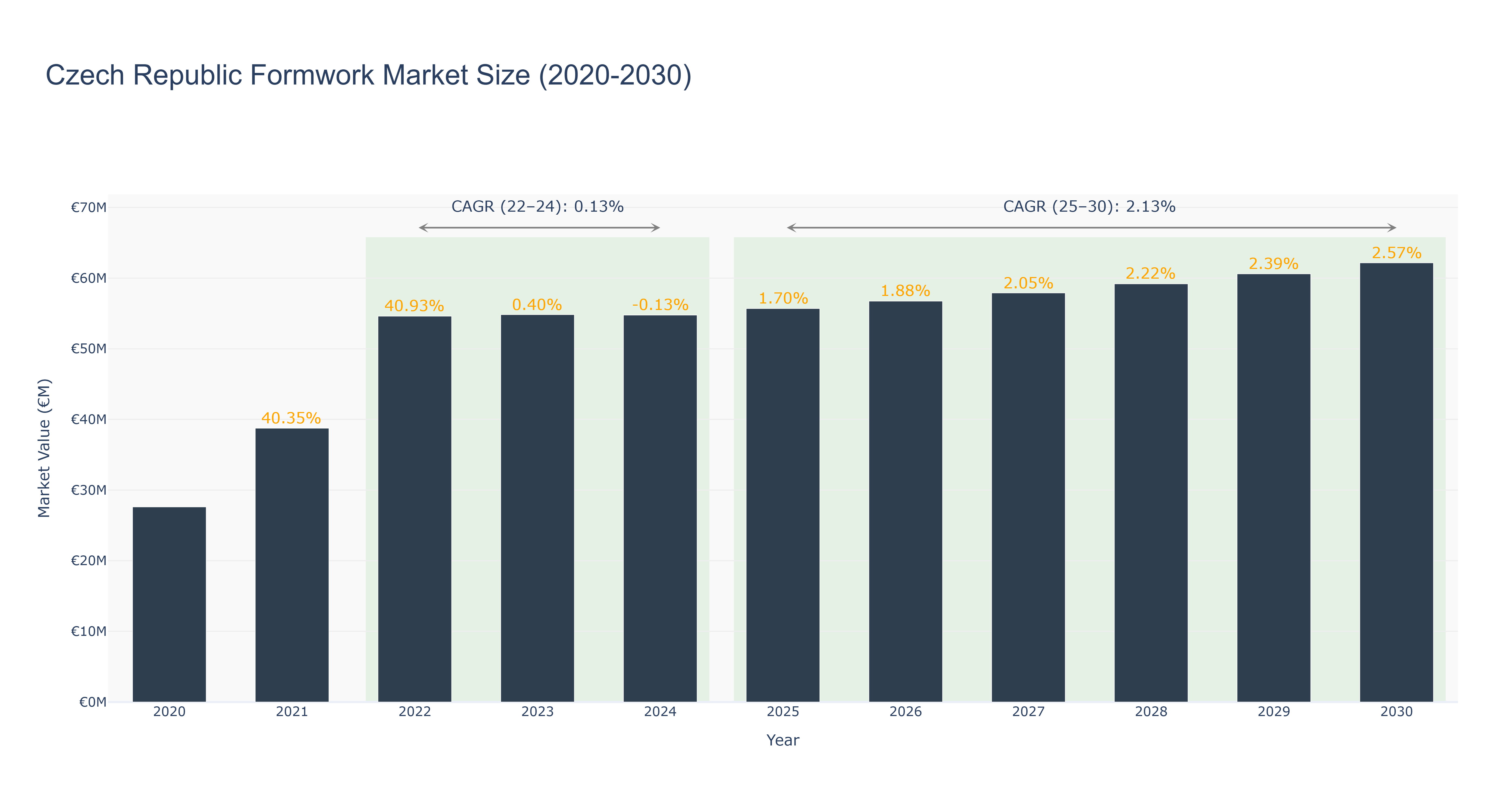 Czech Republic Formwork Market Size (2020-2030)