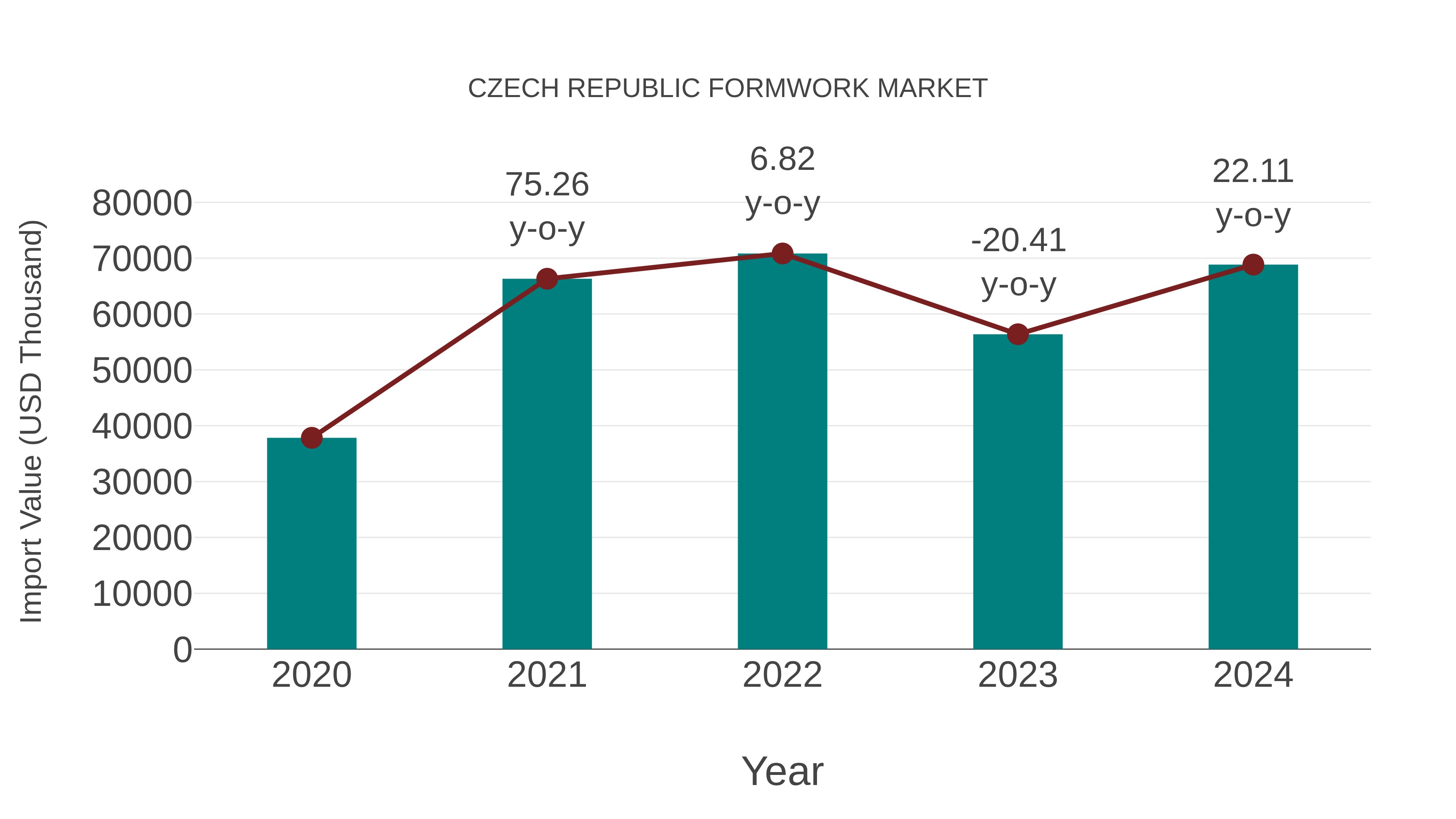  Czech Republic Formwork Market: Import Trend Analysis