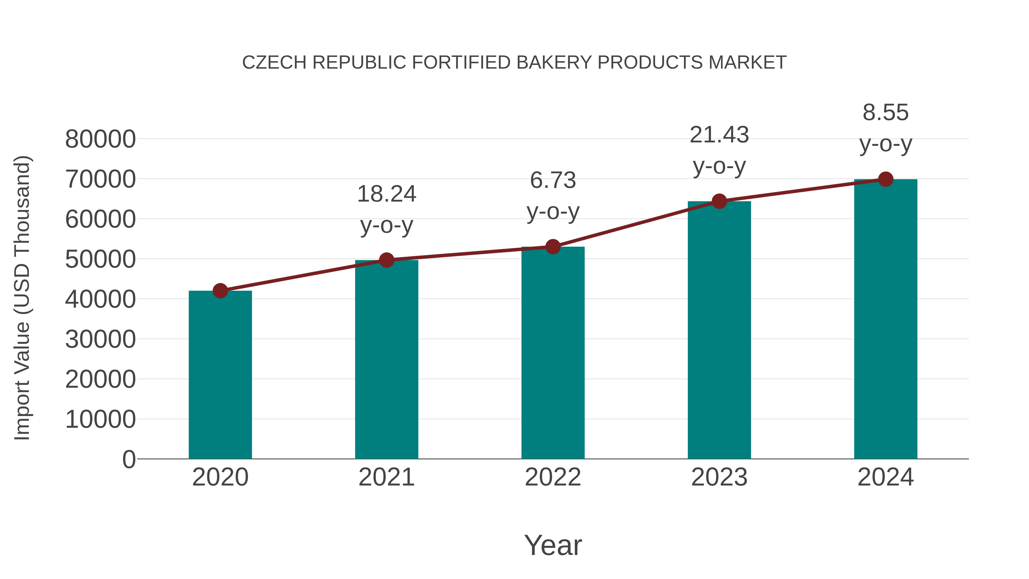 Czech Republic Fortified Bakery Products Market: Import Trend Analysis