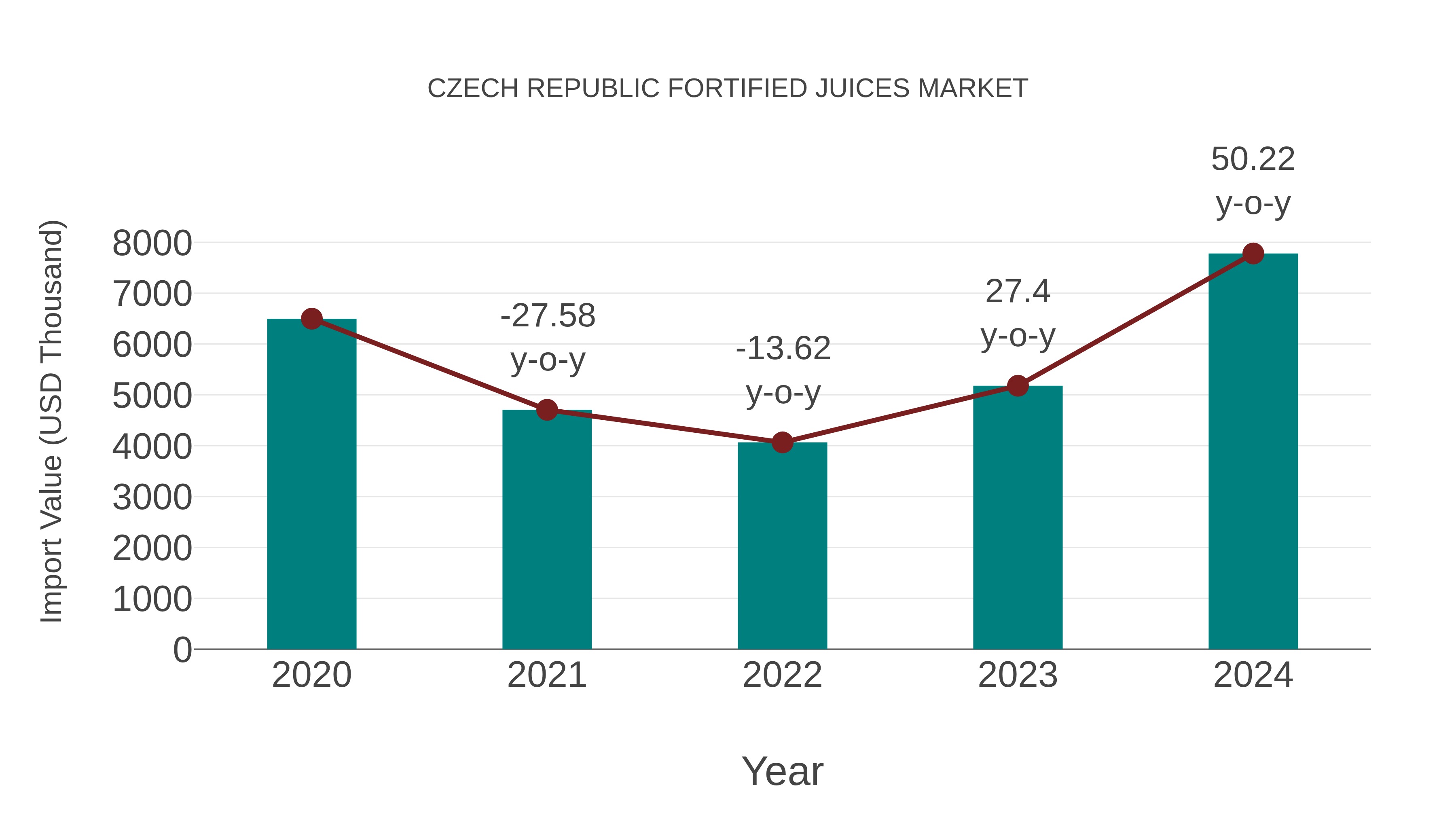  Czech Republic Fortified Juices Market: Import Trend Analysis