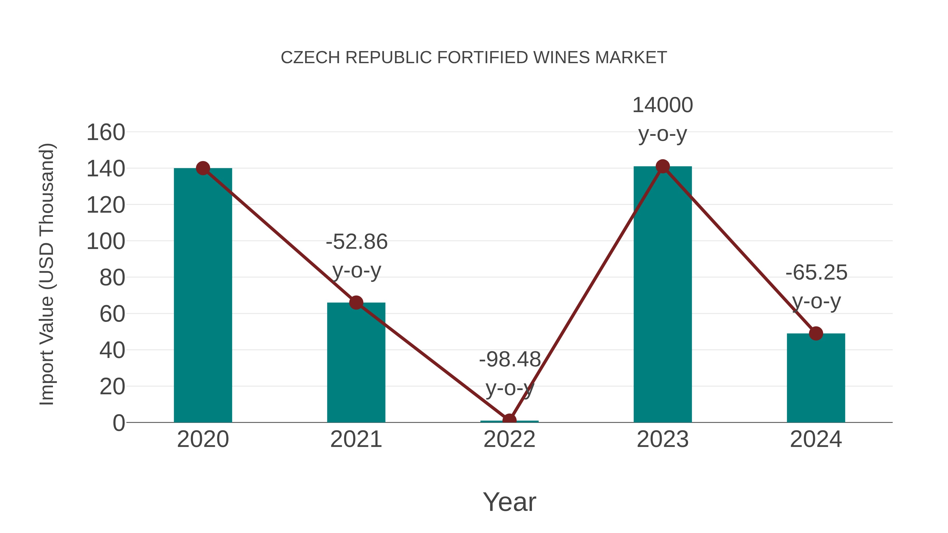 Czech Republic Fortified Wines Market: Import Trend Analysis