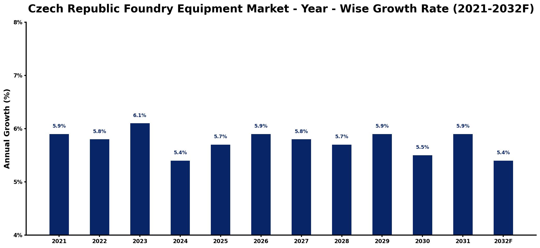 Czech Republic Foundry Equipment Market Year-wise Growth Rate and Key Drivers