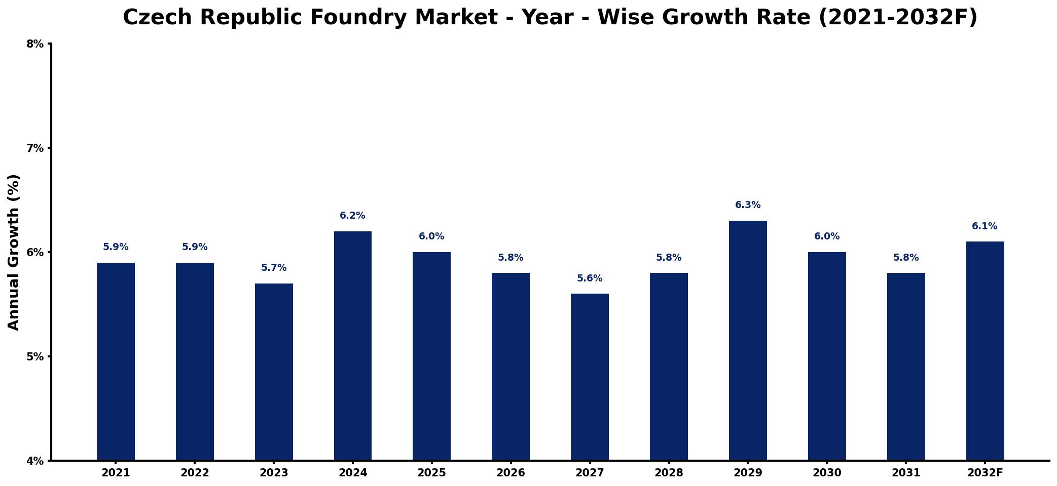 Czech Republic Foundry Market Year-wise Growth Rate and Key Drivers