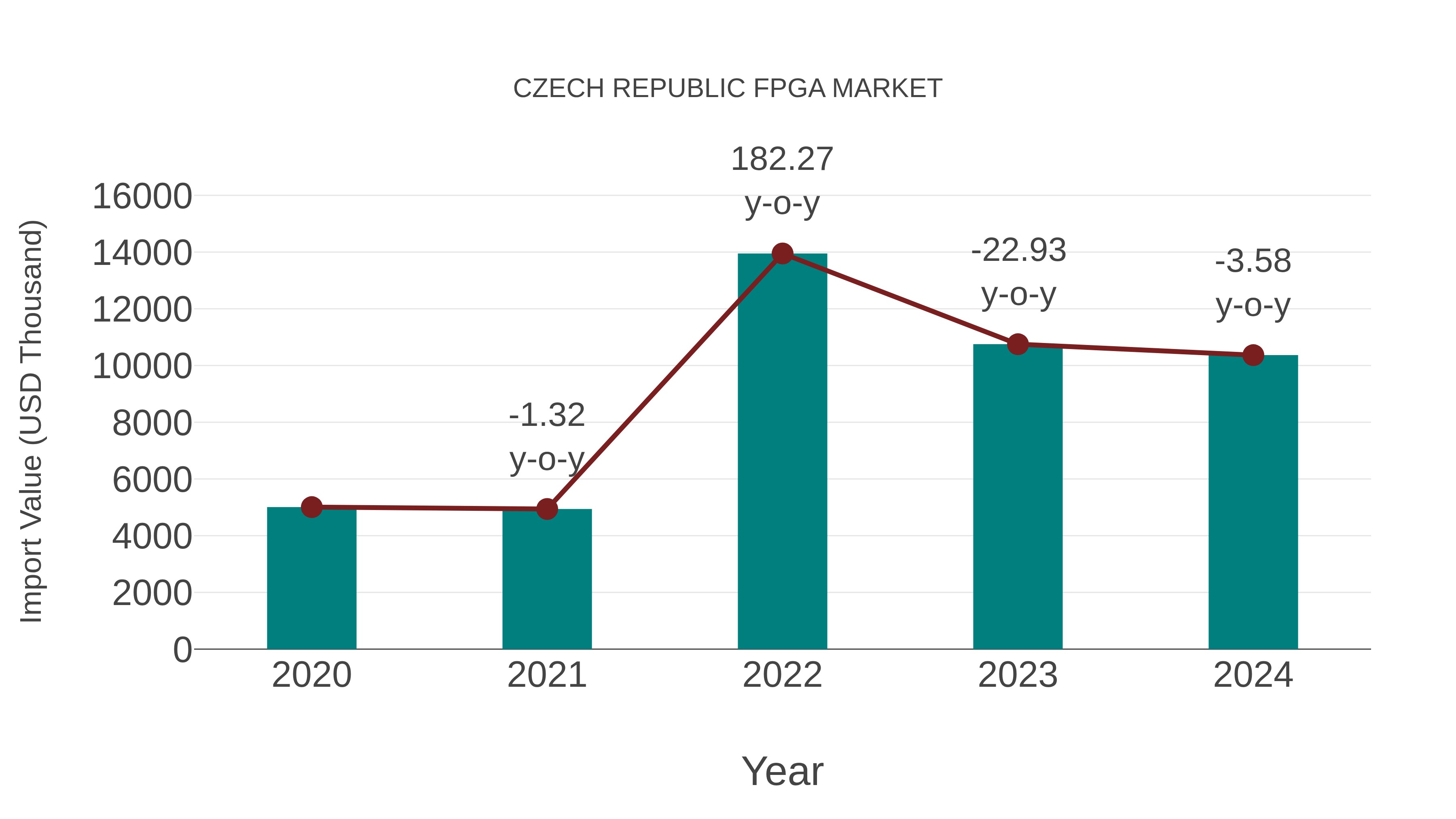 Czech Republic Fpga Market: Import Trend Analysis