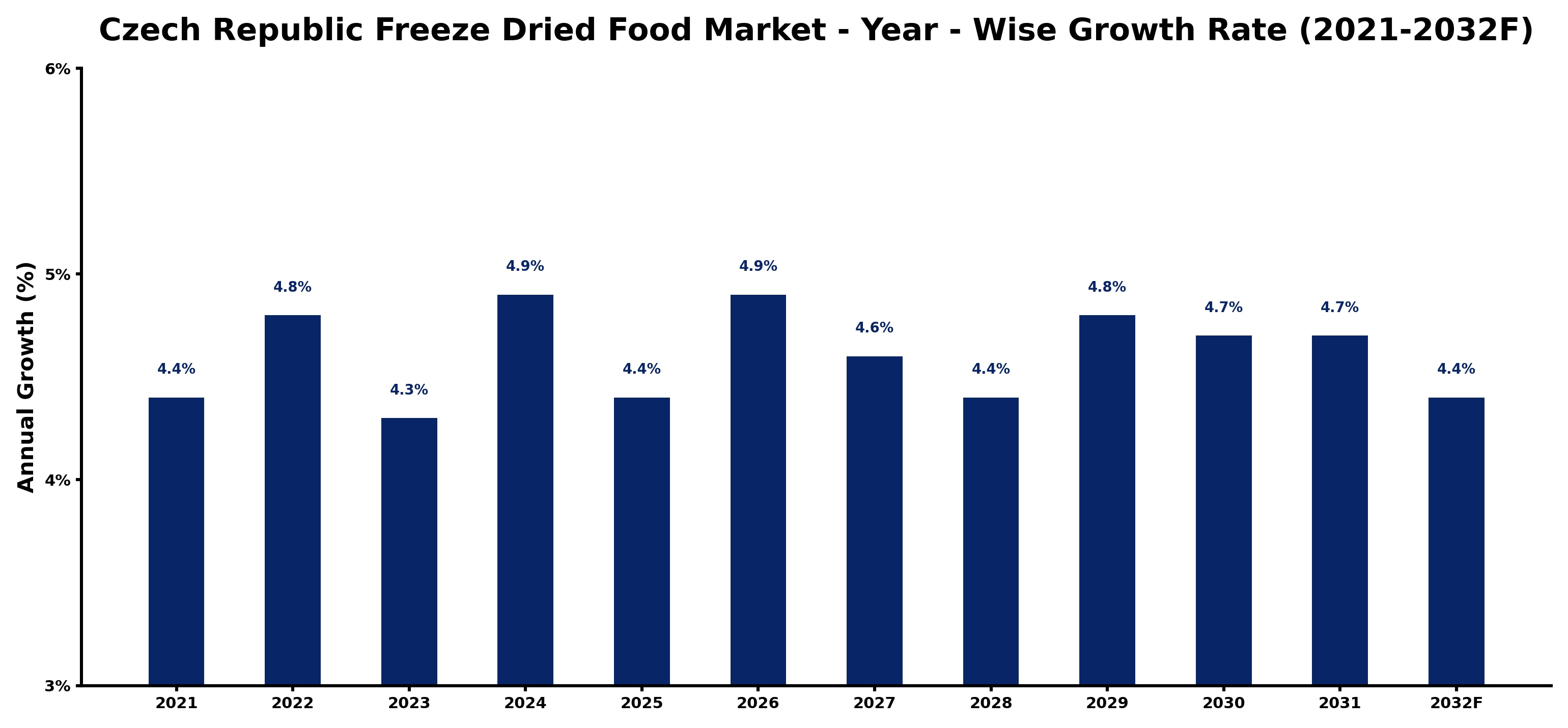 Czech Republic Freeze Dried Food Market Year-wise Growth Rate and Key Drivers