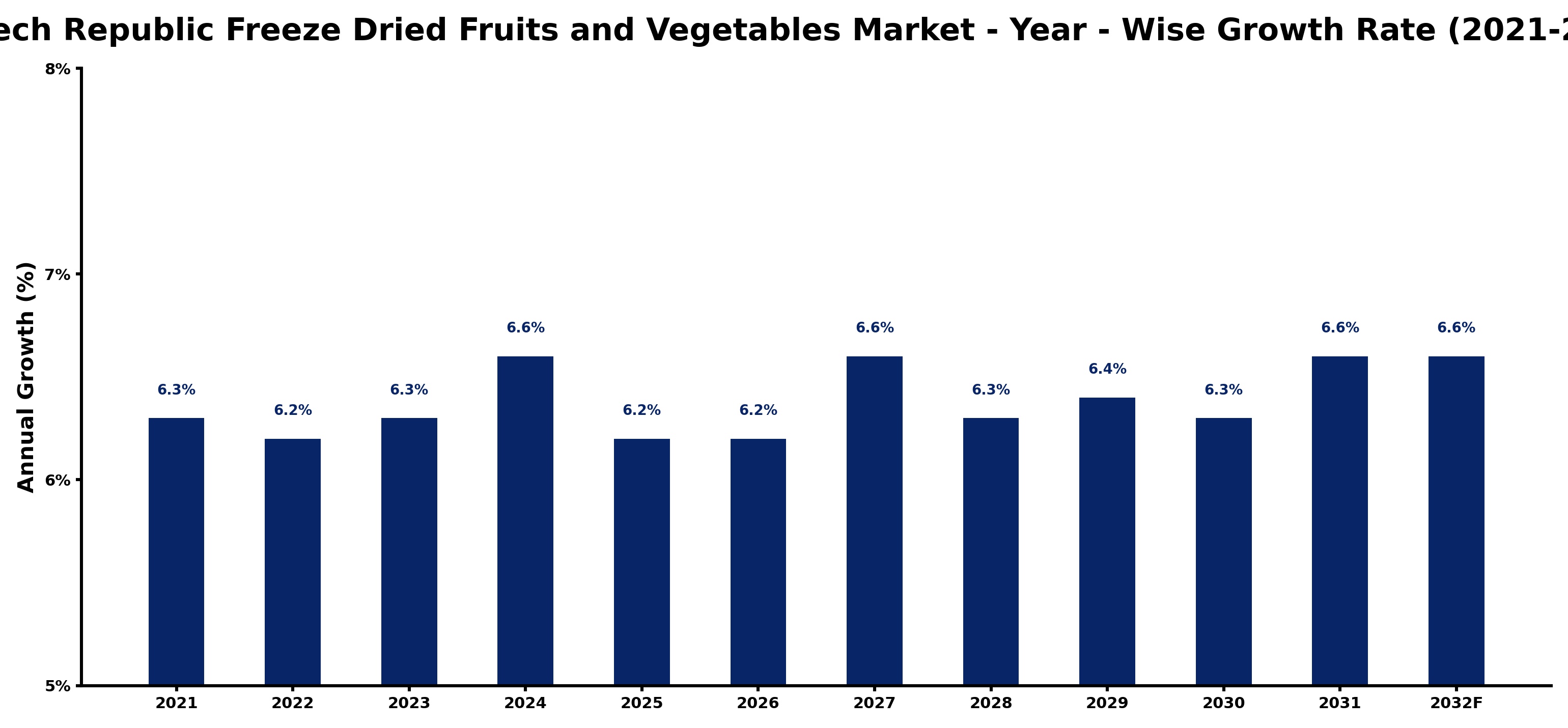 Czech Republic Freeze Dried Fruits and Vegetables Market Year-wise Growth Rate and Key Drivers