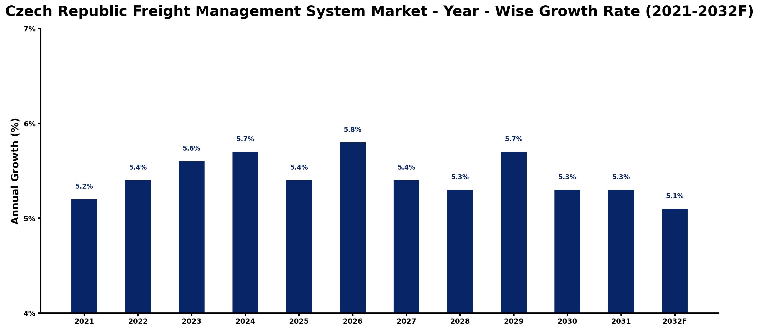 Czech Republic Freight Management System Market Year-wise Growth Rate and Key Drivers