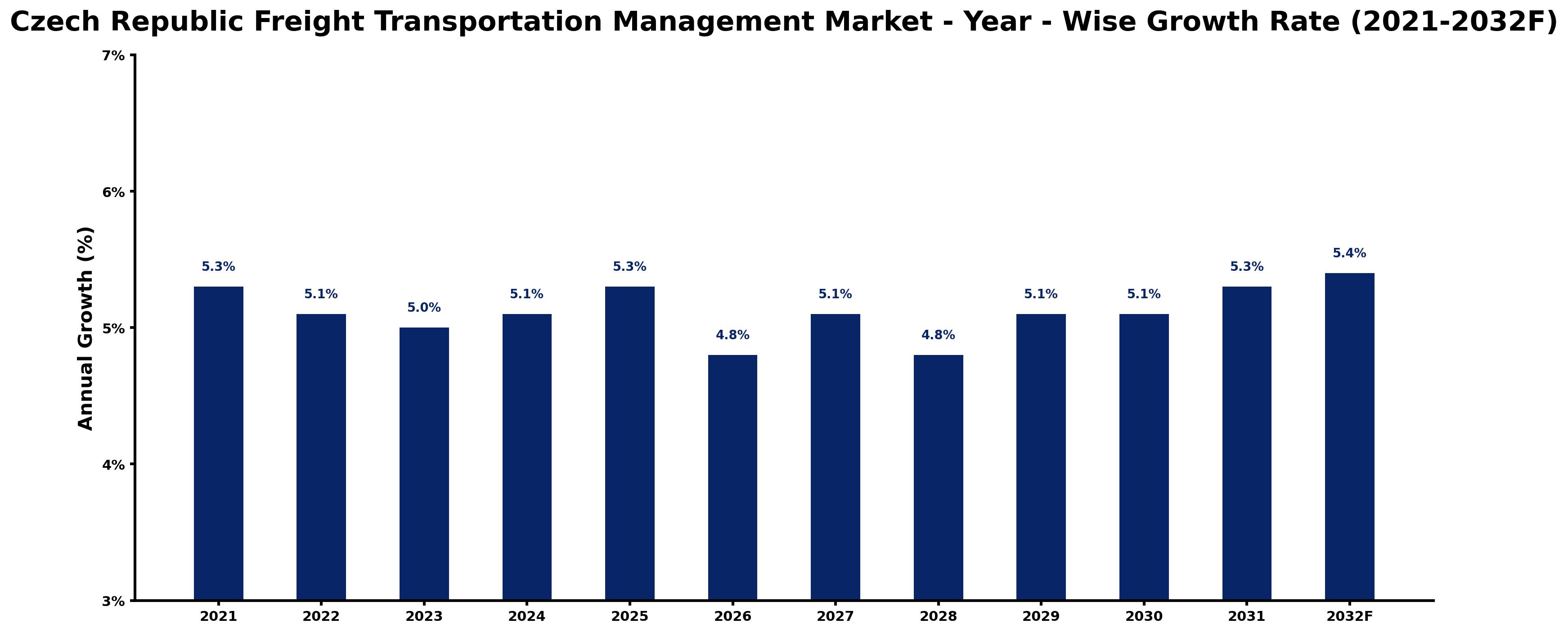 Czech Republic Freight Transportation Management Market Year-wise Growth Rate and Key Drivers
