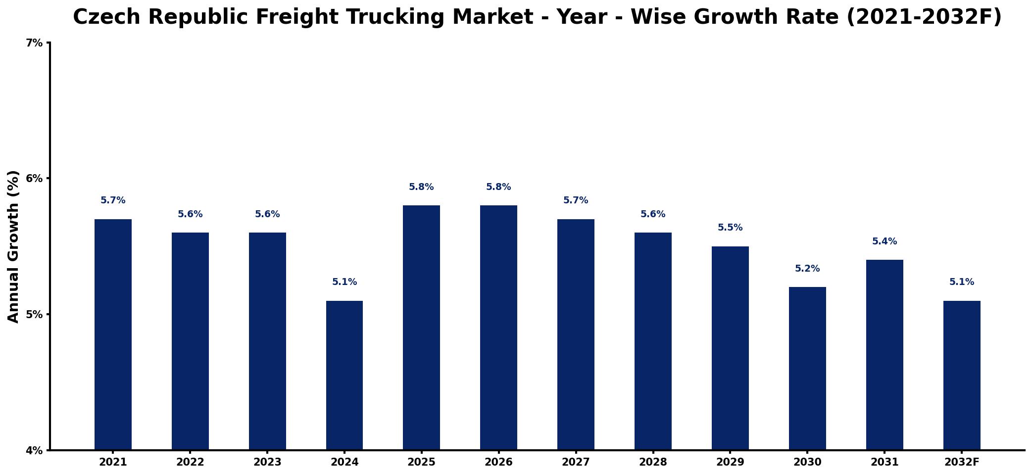 Czech Republic Freight Trucking Market Year-wise Growth Rate and Key Drivers