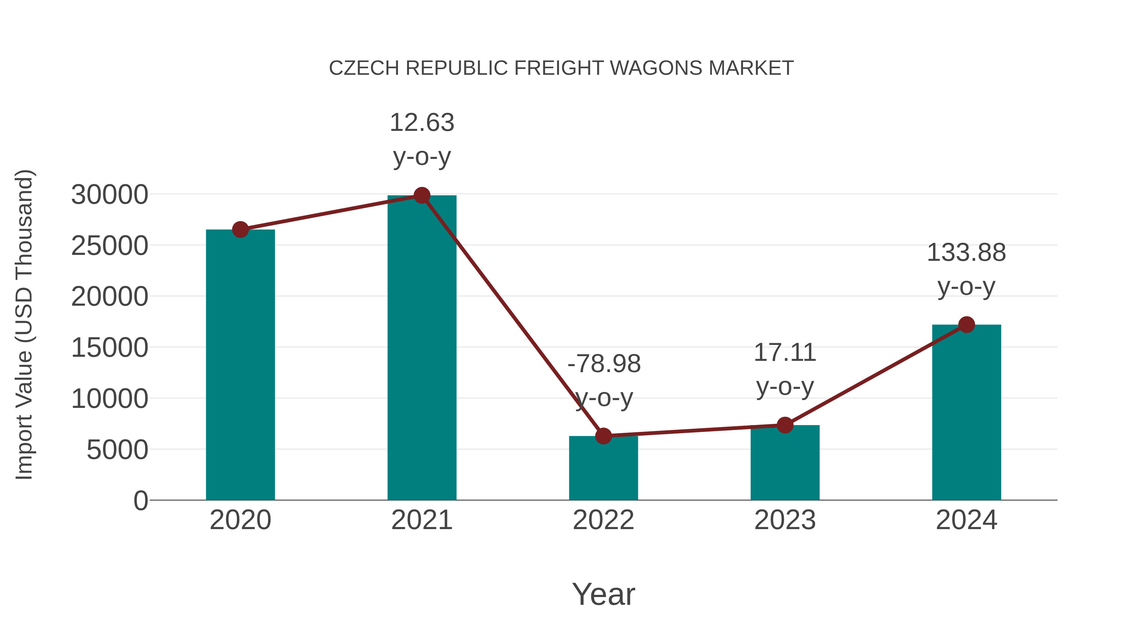  Czech Republic Freight Wagons Market: Import Trend Analysis