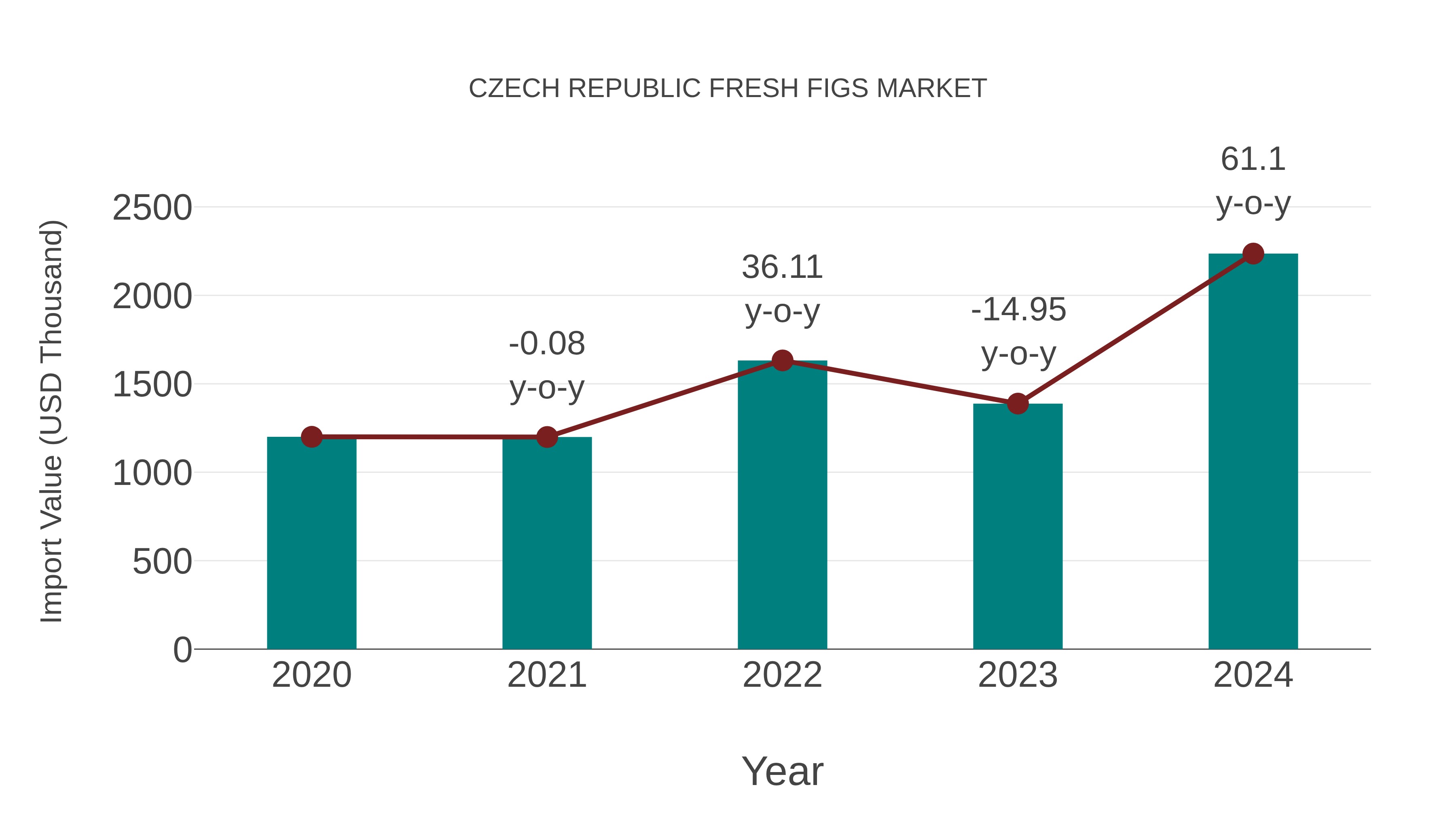  Czech Republic Fresh Figs Market: Import Trend Analysis