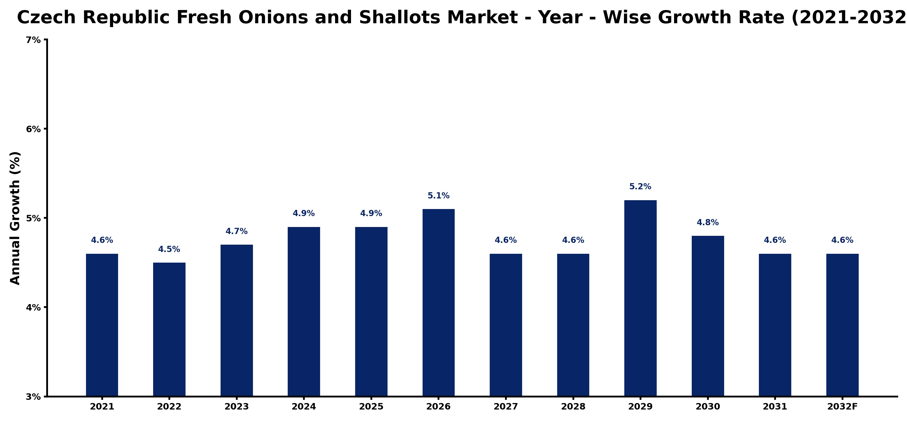 Czech Republic Fresh Onions and Shallots Market Year-wise Growth Rate and Key Drivers