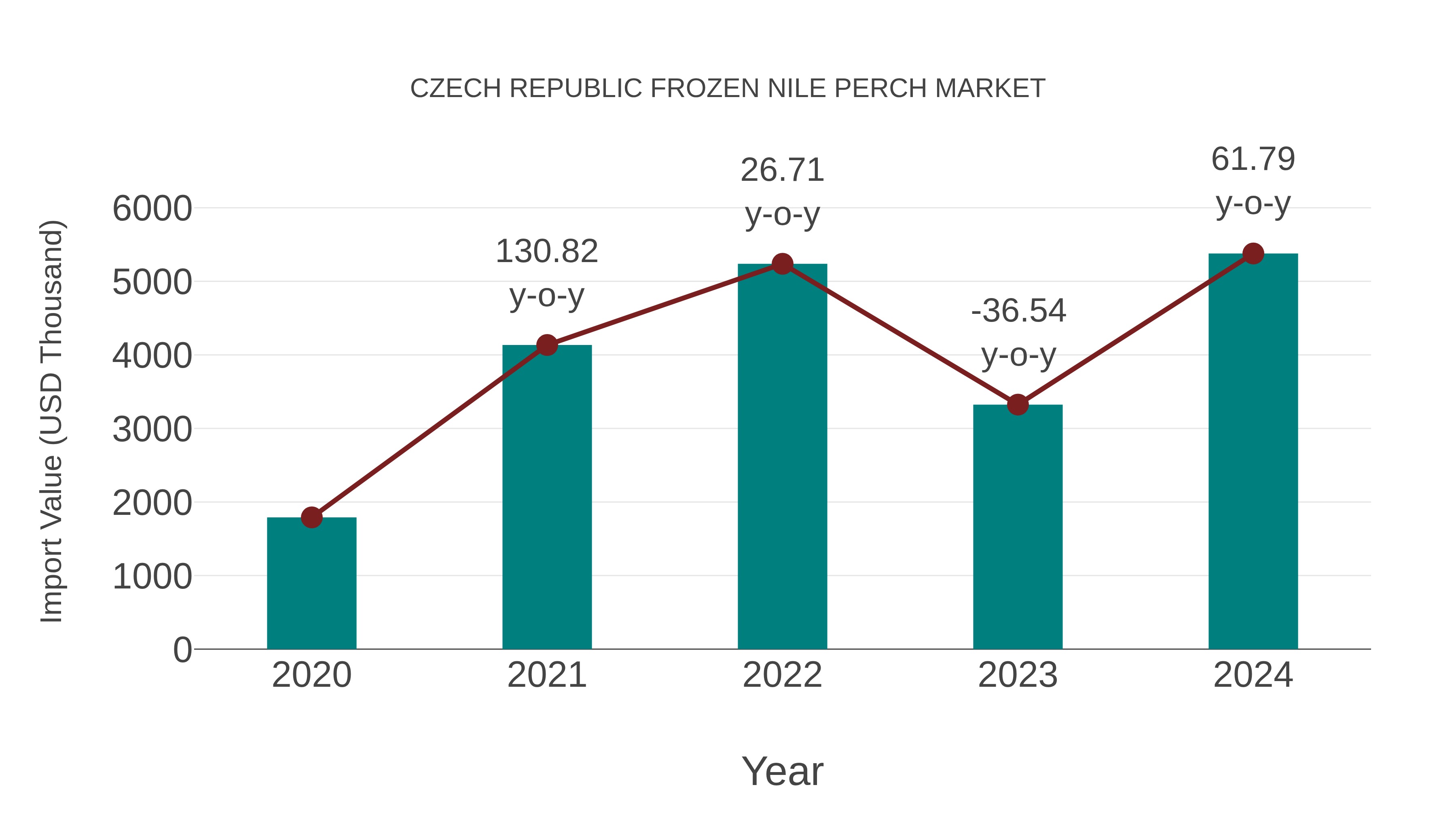 Czech Republic Frozen Nile Perch Market: Import Trend Analysis