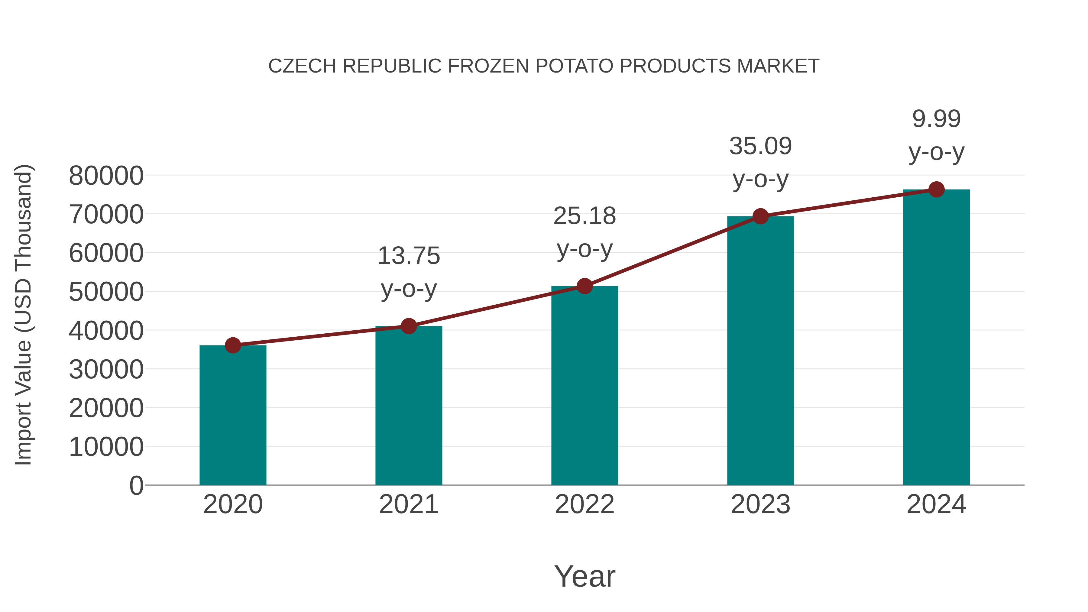  Czech Republic Frozen Potato Products Market: Import Trend Analysis