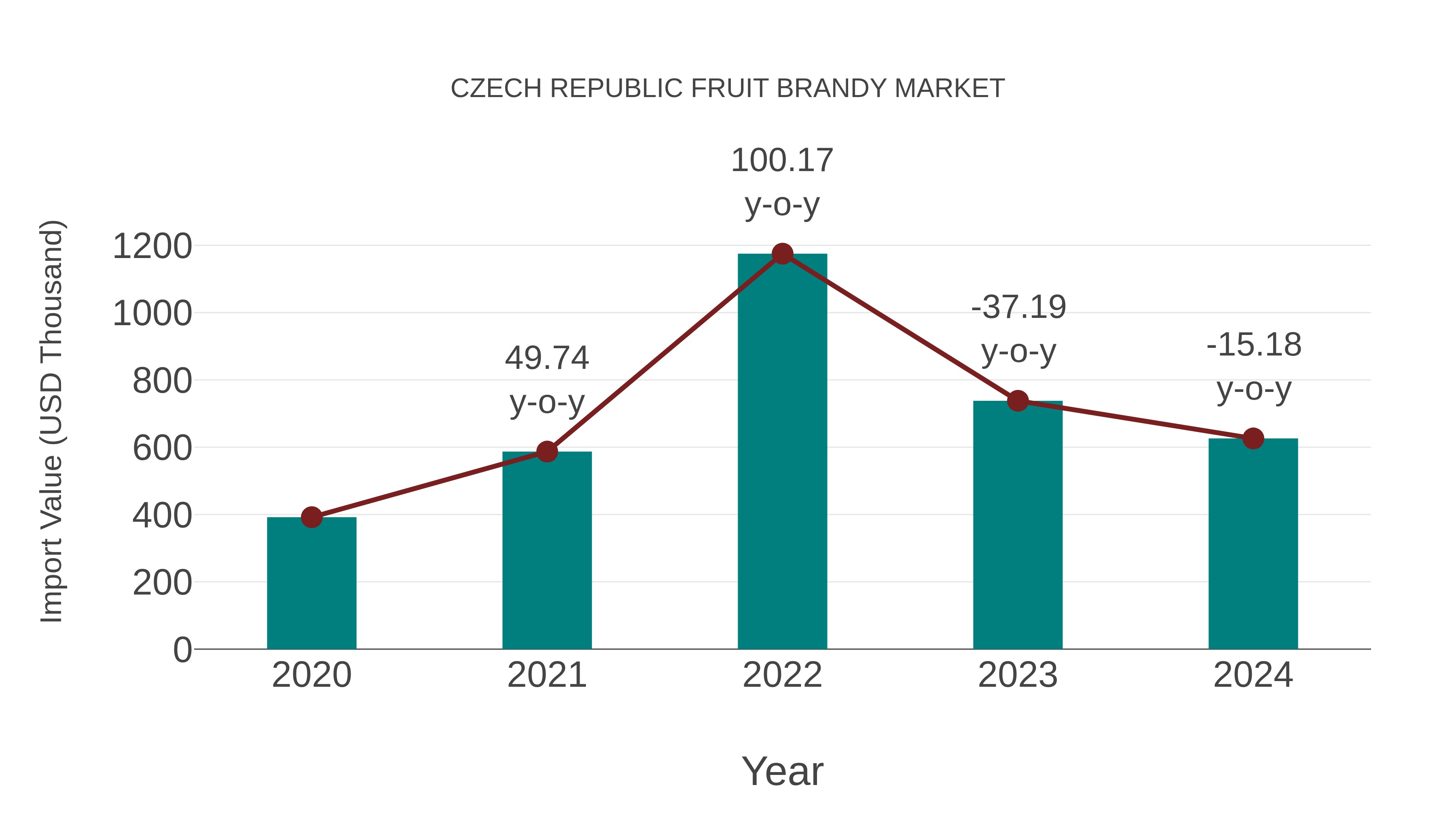  Czech Republic Fruit Brandy Market: Import Trend Analysis