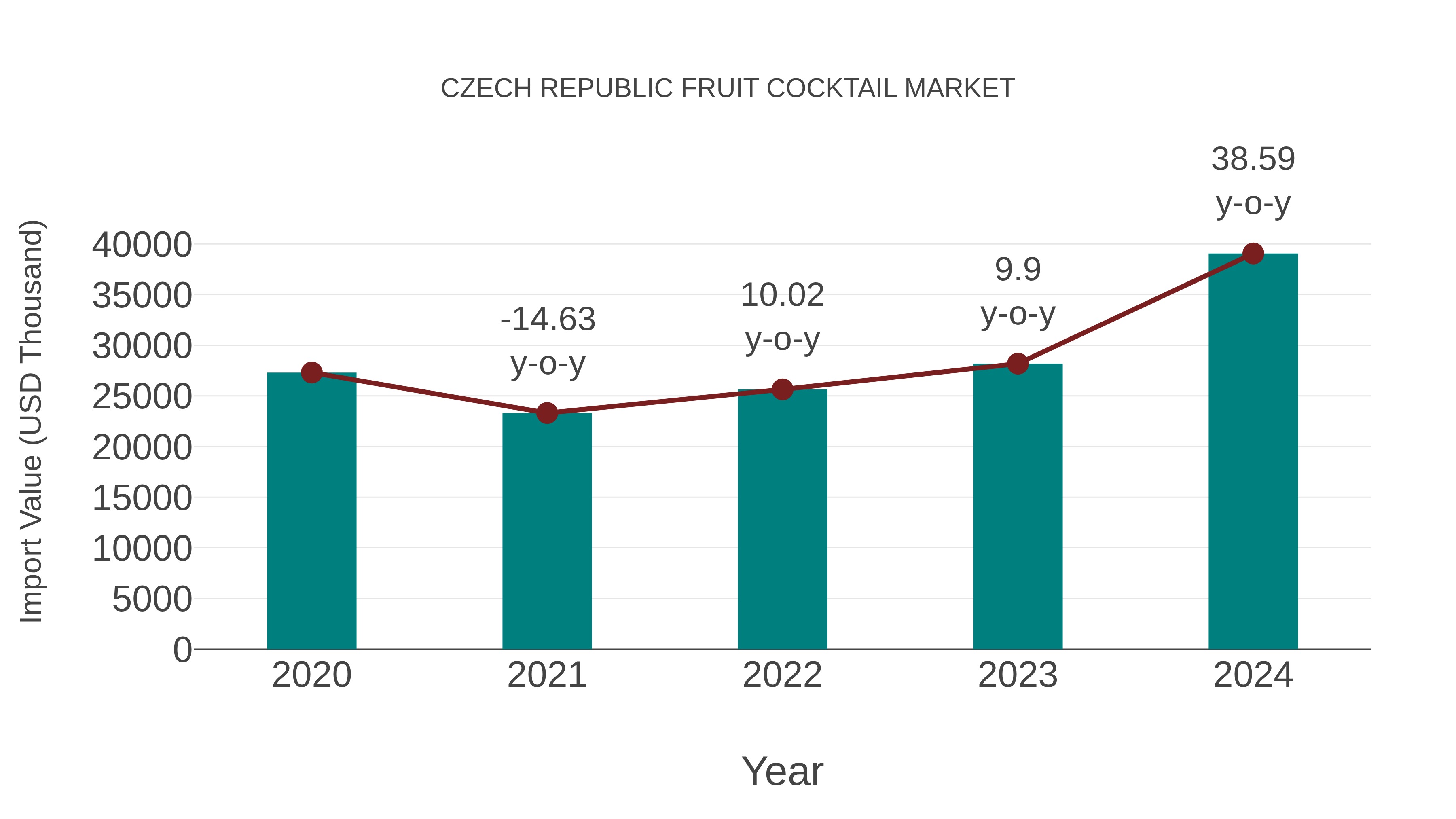  Czech Republic Fruit Cocktail Market: Import Trend Analysis