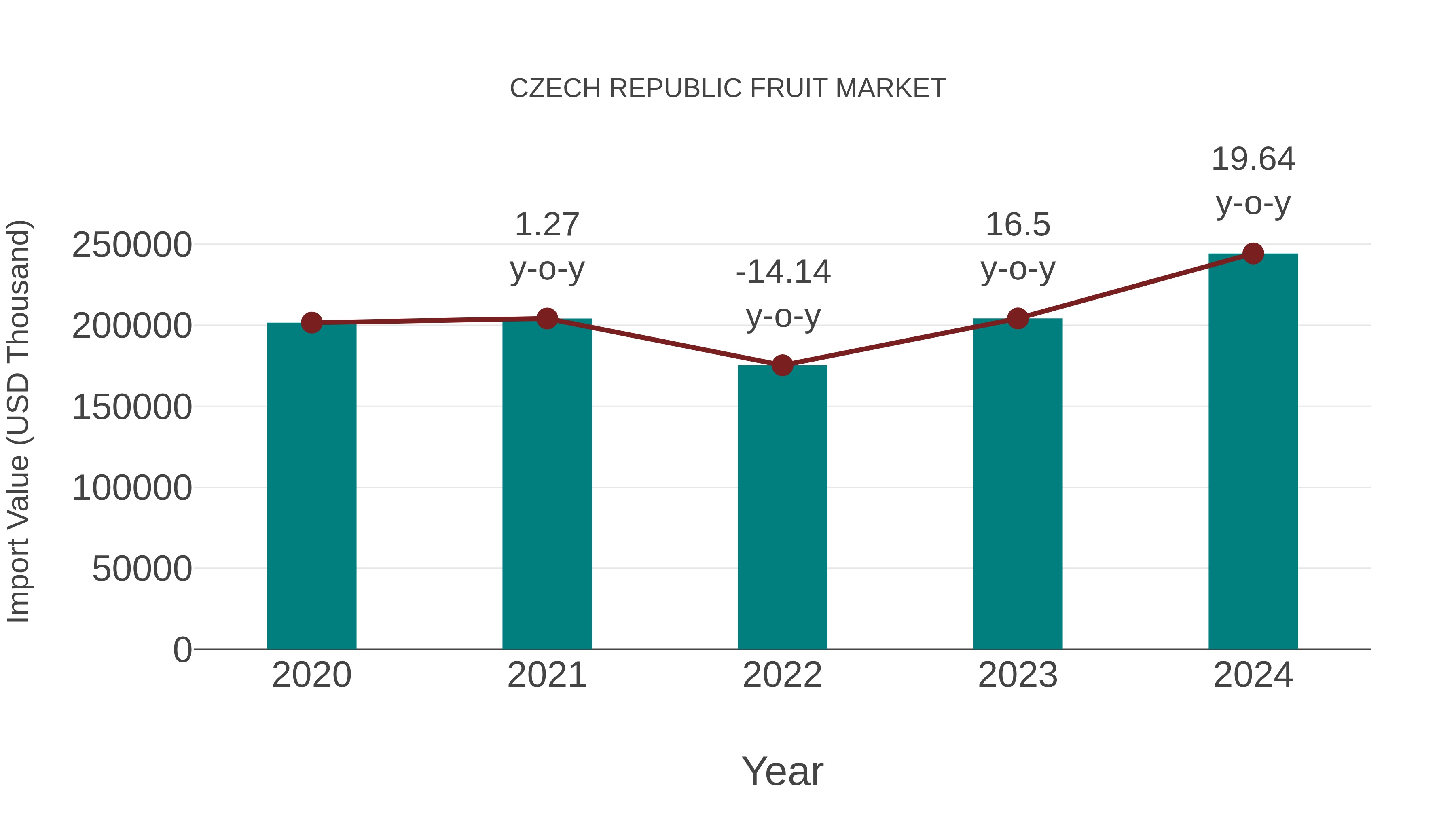  Czech Republic Fruit Market: Import Trend Analysis