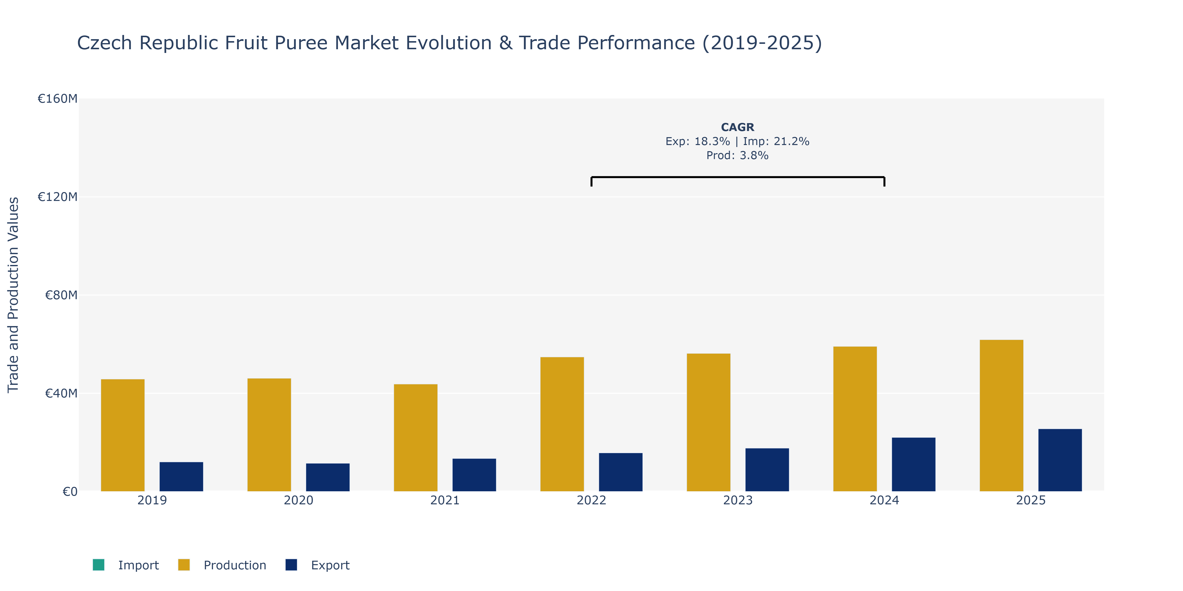Czech Republic Fruit Puree Market: Production & Trade Performance (2019-2025) Size