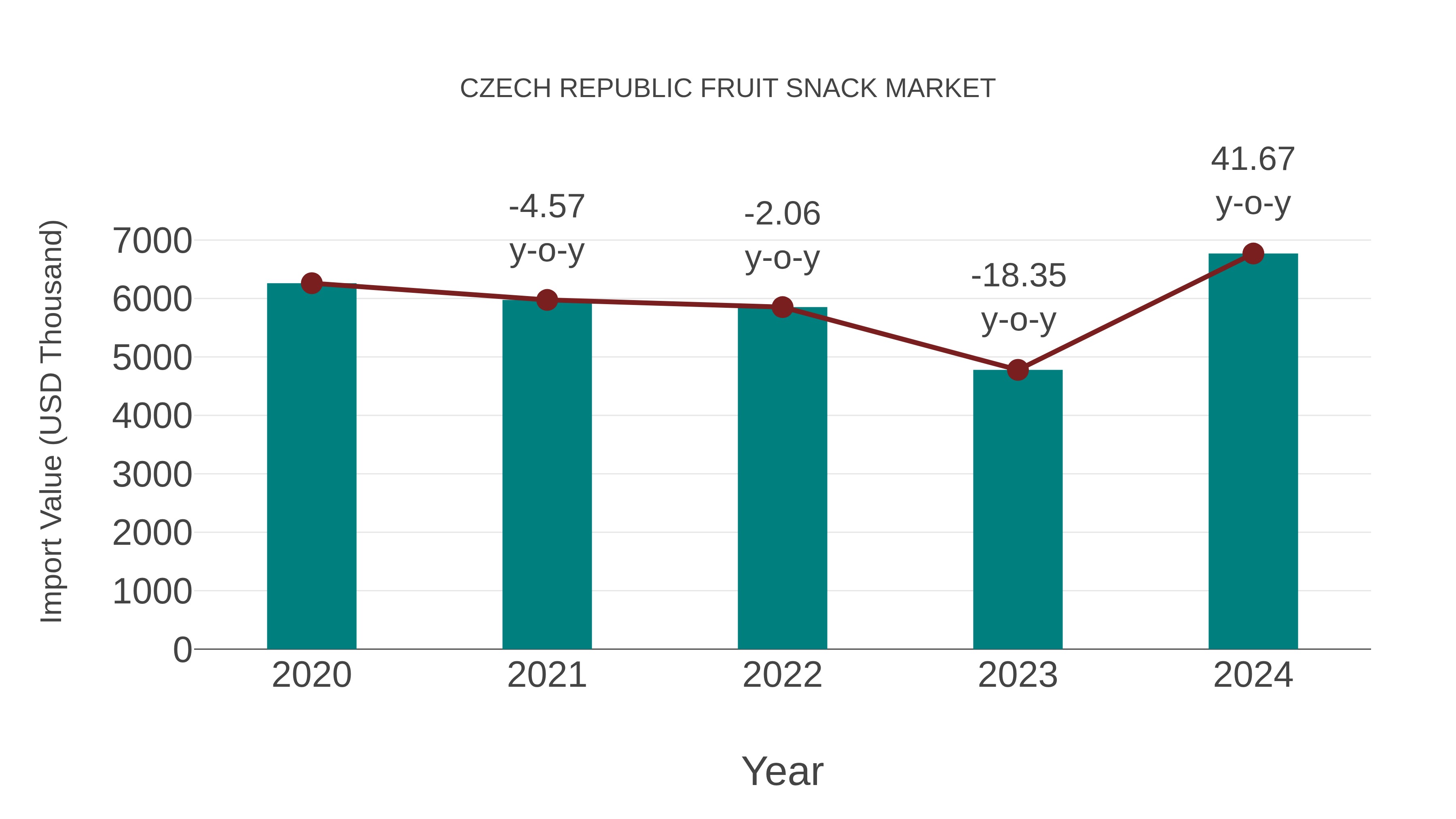  Czech Republic Fruit Snack Market: Import Trend Analysis