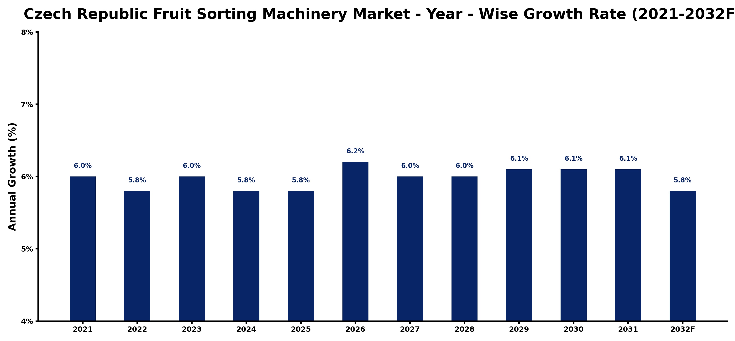 Czech Republic Fruit Sorting Machinery Market Year-wise Growth Rate and Key Drivers