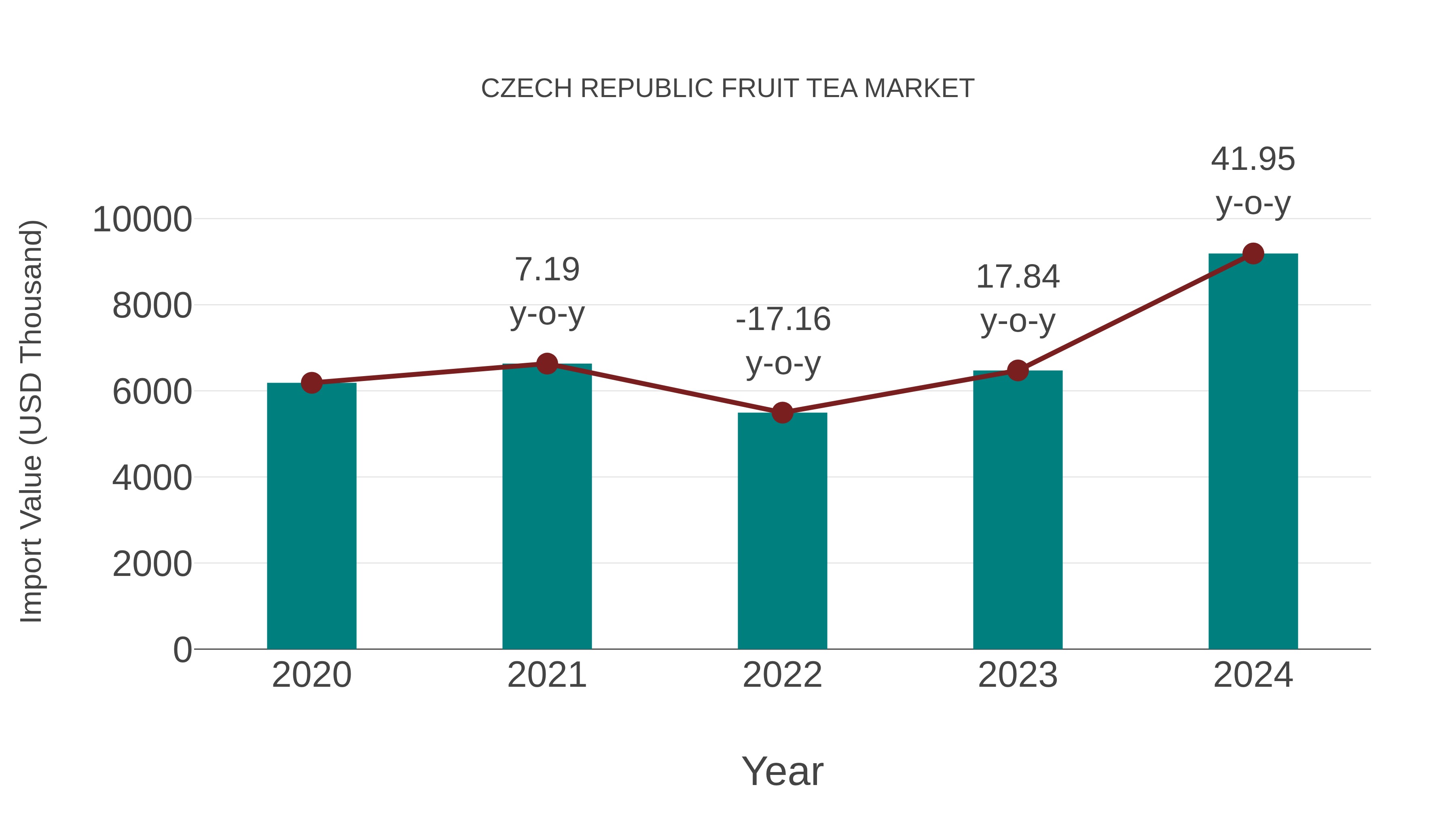  Czech Republic Fruit Tea Market: Import Trend Analysis