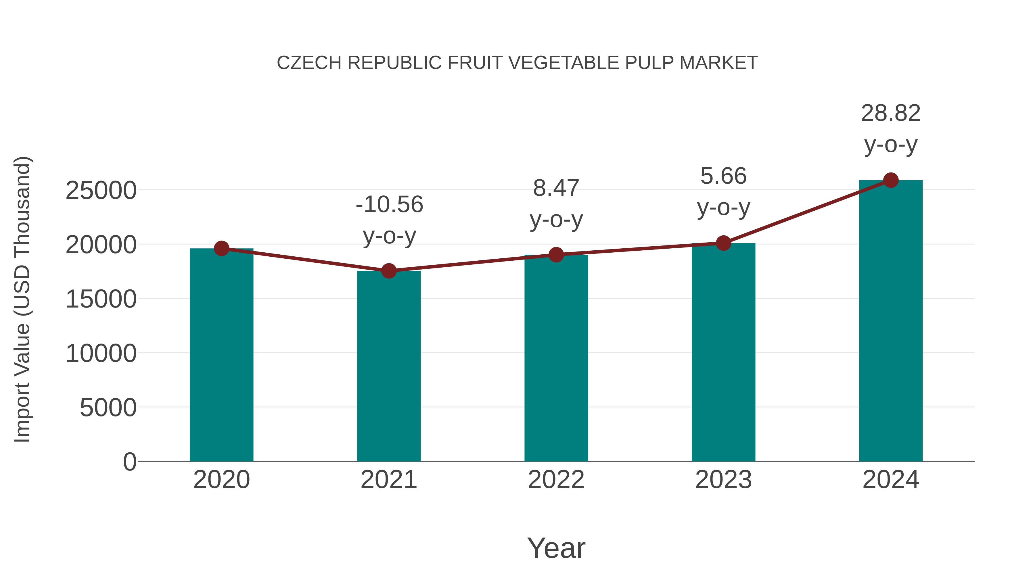  Czech Republic Fruit Vegetable Pulp Market: Import Trend Analysis