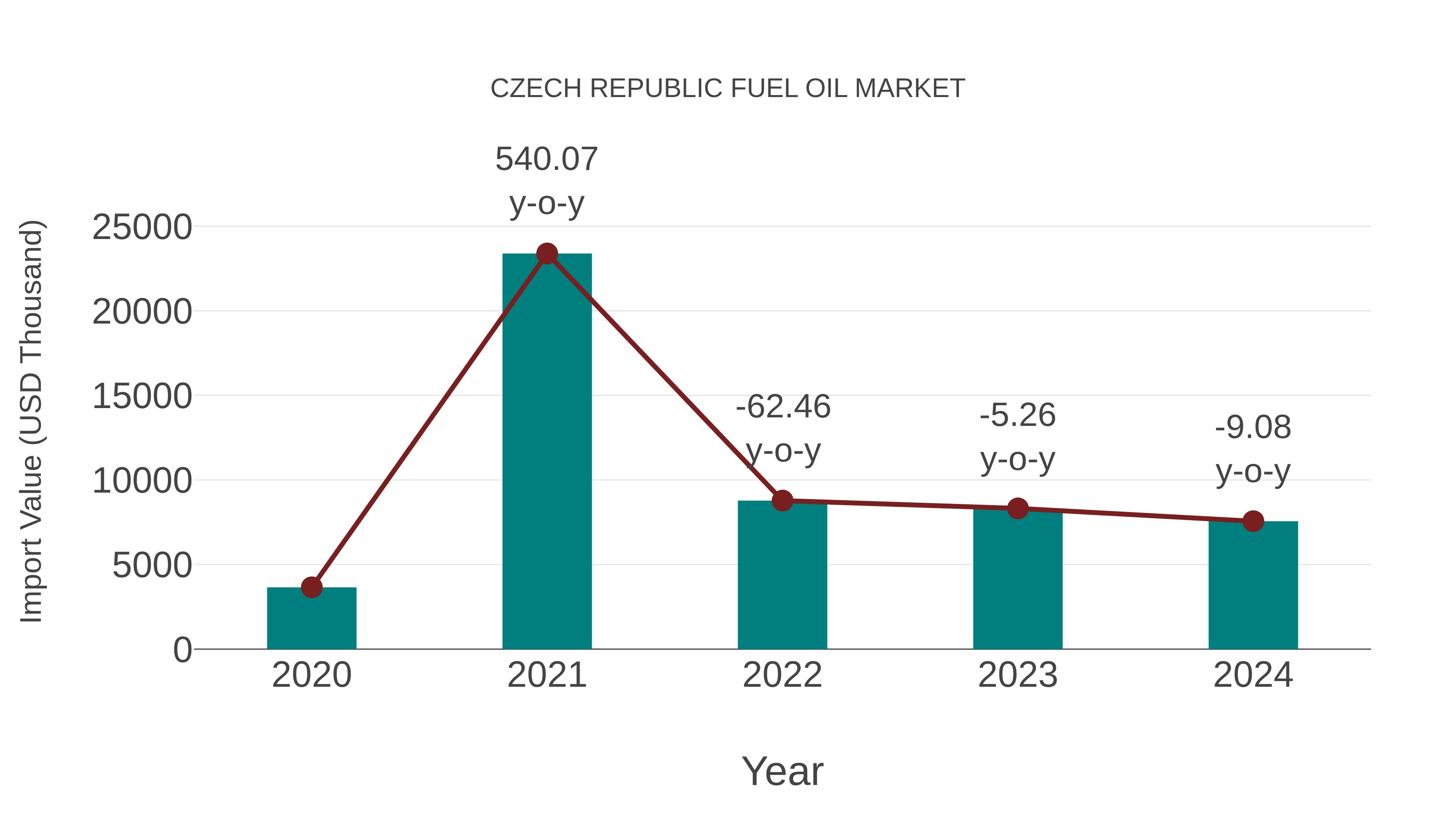 Czech Republic Fuel Oil Market: Import Trend Analysis